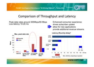ITU/BDT Arab Regional Workshop on “4G Wireless Systems” – Tunisia 2010
Comparison of Throughput and Latency 
• Peak data rates around 300Mbps/80 Mbps
• Low latency 10-20 ms
Enhanced consumer experience:
drives subscriber uptake
Latency (Rountrip delay)*
allow for new applications
provide additional revenue streams
Max. peak data rate
Downlink
Uplink
350
300
250
Latency (Rountrip delay)
GSM/
EDGE
HSPA
R l6
Mbps
200
150
100
HSPAevo
(Rel8)
LTE
Rel6
HSPA R6 Evolved HSPA
(Rel. 7/8, 2x2
MIMO)
LTE 2x20 MHz
(2x2 MIMO)
LTE 2x20
MHz (4x4
MIMO)
50
0
LTE
DSL (~20-50 ms, depending on operator)
0 20 40 60 80 100 120 140 160 180 200
min max
ms
www.cert.nat.tn10
* Server near RAN
( , p g p )
 
