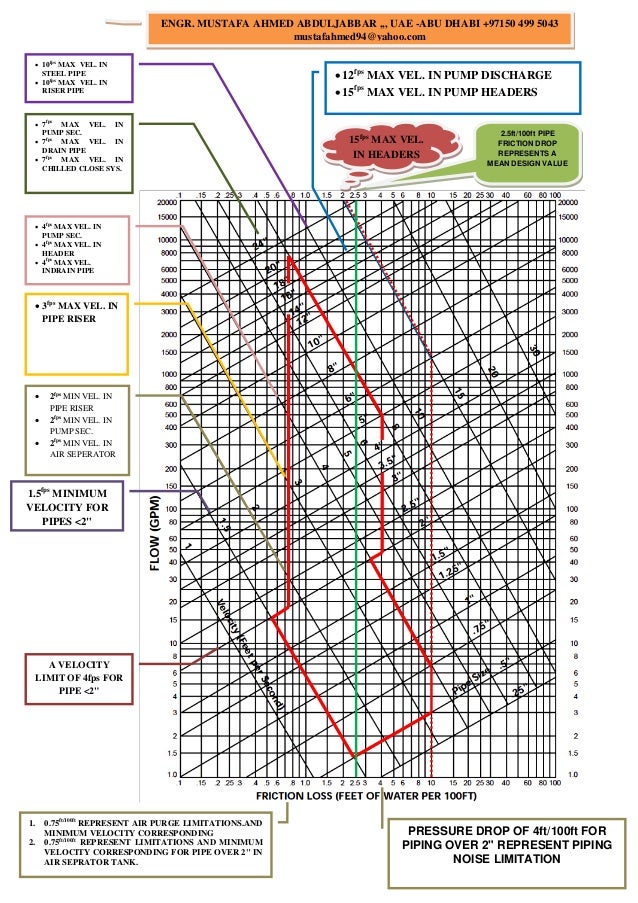 Chilled Water Piping Design Chart