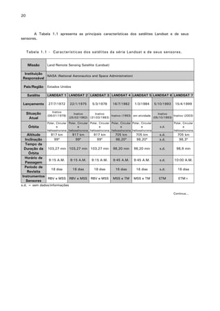 20

A Tabela 1.1 apresenta as principais características dos satélites Landsat e de seus
sensores.
Tabela 1.1 - Características dos satélites da série Landsat e de seus sensores.
Missão

Land Remote Sensing Satellite (Landsat)

Instituição
NASA (National Aeronautics and Space Administration)
Responsável
País/Região
Satélite

Estados Unidos
LANDSAT 1 LANDSAT 2 LANDSAT 3 LANDSAT 4 LANDSAT 5 LANDSAT 6 LANDSAT 7

Lançamento

27/7/1972

Situação
Atual

Inativo
(06/01/1978)

Órbita

22/1/1975

5/3/1978

16/7/1982

1/3/1984

5/10/1993

15/4/1999

Inativo
Inativo
Inativo
Inativo (1993) em atividade
Inativo (2003)
(25/02/1982) (31/03/1983)
(05/10/1993)

Polar, Circular Polar, Circular Polar, Circular Polar, Circular Polar, Circular
e
e
e
e
e
heliossíncrona heliossíncrona heliossíncrona heliossíncrona heliossíncrona

917 km
917 km
917 km
Altitude
99º
99º
99º
Inclinação
Tempo de
Duração da 103,27 min 103,27 min 103,27 min
Órbita
Horário de
9:15 A.M.
9:15 A.M.
9:15 A.M.
Passagem
Período de
18 dias
18 dias
18 dias
Revisita
Instrumentos
RBV e MSS RBV e MSS RBV e MSS
Sensores

s.d.

Polar, Circular
e
heliossíncrona

705 km
98,20º

705 km
98,20º

s.d.
s.d.

705 km
98,3º

98,20 min

98,20 min

s.d.

98,9 min

9:45 A.M.

9:45 A.M.

s.d.

10:00 A.M.

16 dias

16 dias

s.d.

16 dias

MSS e TM

MSS e TM

ETM

ETM+

s.d. = sem dados/informações
Continua...

 