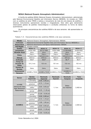 23

NOAA (National Oceanic Atmospheric Administration)
A família de satélites NOAA (National Oceanic Atmospheric Administration), administrada
pelo National Environmental Satellite and Information Service (NESDIS), foi iniciada em 1960
com os satélites da série TIROS e realizou o lançamento de mais de uma dezena de satélites e
diversos instrumentos operacionais (sondas e imageadores). Esta série gera diariamente
observações globais de padrões meteorológicos e condições ambientais na forma de dados
quantitativos.
As principais características dos satélites NOAA e de seus sensores são apresentadas na
Tabela 1.3.
Tabela 1.3 - Características dos satélites NOAA e de seus sensores.
Missão
Instituição
Responsável
País/Região
Satélite
Lançamento
Situação Atual
Órbita
Altitude
Inclinação
Tempo de
Duração da
Órbita
Período de
Revisita
Instrumentos
Sensores
Sensor

National Oceanic Atmospheric Administration (NOAA)
National Environmental Satellite Data and Information Service (NESDIS) e
National Aeronautics and Space Administration (NASA)
Estados Unidos
NOAA-12
14/05/1991
Ativo
Polar e
heliossíncrona
833 km
98,6º

NOAA-14
30/12/1994
Ativo
Polar e
heliossíncrona
870 km
98,9º

NOAA-15
13/05/1998
Ativo
Polar e
heliossíncrona
833 km
98,7º

NOAA-16
21/09/2000
Ativo
Polar e
heliossíncrona
870 km
98,7º

NOAA-17
24/06/2002
Ativo
Polar e
heliossíncrona
833 km
98,7º

101,2 min

102 min

101 min

102 min

102 min

Diário

Diário

Diário

Diário

Diário

AVHRR/3 e
TOVS

AVHRR/3 e TOVS

AVHRR e TOVS

Bandas
Espectrais

AVHRR e TOVS AVHRR/3 e TOVS

Resolução
Espectral

1 (Vermelho)
0,58 - 0,68 µm
2 (Infravermelho
0,72 - 1,10 µm
próximo)
AVHRR
3 (Infravermelho
(Advanced Very
3,55 - 3,93 µm
médio)
High Resolution
4 (Infravermelho
10,30 - 11,30 µm
Radiometer)
termal)
5 (Infravermelho
11,30 - 12,50 µm
termal)
1 (Vermelho)
0,58 - 0,68 µm
2 (Infravermelho
0,72 - 1,10 µm
próximo)
3A (Infravermelho
1,58 - 1,64 µm
próximo)
3B (Infravermelho
AVHRR/3
3,55 - 3,93 µm
médio)
4 (Infravermelho
10,30 - 11,30 µm
termal)
5 (Infravermelho
11,30 - 12,50 µm
termal)

Fonte: Batistella et al, 2004

Resolução
Espacial

Resolução
Temporal

Faixa
Imageada

1,1 km

Diária
(no máximo)

2.400 km

1,1 km

Diária
(no máximo)

2.400 km

 