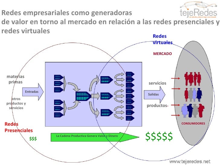 cadena productiva o cluster doc 4 redes en cadenas de valor y clusters cadena productiva o cluster doc 4 redes en cadenas de valor y clusters