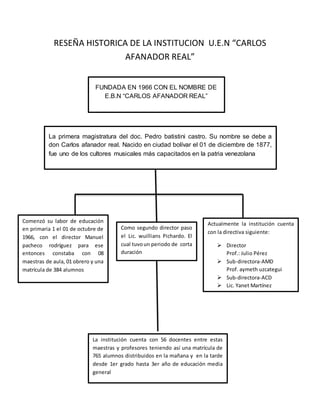 RESEÑA HISTORICA DE LA INSTITUCION U.E.N “CARLOS 
AFANADOR REAL” 
FUNDADA EN 1966 CON EL NOMBRE DE 
E.B.N “CARLOS AFANADOR REAL” 
La primera magistratura del doc. Pedro batistini castro. Su nombre se debe a 
don Carlos afanador real. Nacido en ciudad bolívar el 01 de diciembre de 1877, 
fue uno de los cultores musicales más capacitados en la patria venezolana 
Como segundo director paso 
el Lic. wuillians Pichardo. El 
cual tuvo un periodo de corta 
duración 
Comenzó su labor de educación 
en primaria 1 el 01 de octubre de 
1966, con el director Manuel 
pacheco rodríguez para ese 
entonces constaba con 08 
maestras de aula, 01 obrero y una 
matrícula de 384 alumnos 
Actualmente la institución cuenta 
con la directiva siguiente: 
 Director 
Prof.: Julio Pérez 
 Sub-directora-AMD 
Prof. aymeth uzcategui 
 Sub-directora-ACD 
 Lic. Yanet Martínez 
La institución cuenta con 56 docentes entre estas 
maestras y profesores teniendo así una matrícula de 
765 alumnos distribuidos en la mañana y en la tarde 
desde 1er grado hasta 3er año de educación media 
general 
