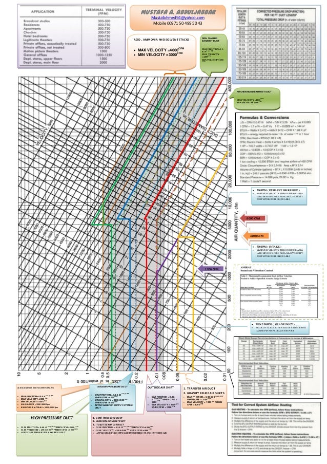 Hvac Cfm Chart