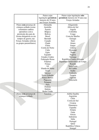 29



                                 Países cujas        Países cujas legislações não
                           legislações permitem   permitem menores de 18 anos nas
                            menores de 18 anos             Forças Armadas
                            nas Forças Armadas
Países com presença de            Alemanha                  Afeganistão
crianças-soldado (como            Austrália                África do Sul
   voluntários cadetes             Áustria                    Angola
    aprendizes com a               Bélgica                   Colômbia
 permissão dos pais de             Bolívia                     Congo
forma obrigatória ou em             Brasil               Costa do Marfim
 tempos de guerra; nas             Burundi                    Geórgia
Forças Armadas milícias            Canadá                       Haiti
ou grupos paramilitares)            Chade                      Iêmen
                                    China                      Iraque
                              Coréia do Norte                 Libéria
                                     Cuba                    Myanmar
                                     Egito                     Nepal
                                   Equador                    Nigéria
                               Estados Unidos                 Noruega
                              Federação Russa        República Centro-Africana
                                  Filipinas       República Democrática do Congo
                                    França                    Ruanda
                                      Irã                   Serra Leoa
                              Irlanda do Norte               Sri Lanka
                                    Israel                     Sudão
                                   México                    Tailândia
                               Nova Zelândia                  Turquia
                                Países Baixos                 Uganda
                                  Paquistão                  Venezuela
                                  Paraguai
                                     Peru
                                   Polônia
                                   Quênia
                                Reino Unido
Países sem presença de            Tanzânia                Arábia Saudita
   crianças-soldado                                         Argentina
                                                              Chile
                                                          Coréia do Sul
                                                             Croácia
                                                            Dinamarca
                                                             Espanha
                                                             Etiópia
                                                              Gana
                                                              Grécia
                                                            Indonésia
                                                              Itália
                                                             Portugal
                                                              Qatar
                                                         República Tcheca
                                                             Senegal
 