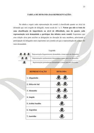 33



                  TABELA DE DEMANDA DAS REPRESENTAÇÕES




       Na tabela a seguir cada representação do comitê é classificada quanto ao nível de
demanda que será exigido do delegado, numa escala de 1 a 3. Notem que não se trata de
uma classificação de importância ou nível de dificuldade, mas do quanto cada
representação será demandada a participar dos debates neste comitê. Esperamos que
essa relação sirva para auxiliar as delegações na alocação de seus membros, priorizando a
participação de delegados mais experientes nos comitês em que a representação do colégio for
mais demandada.


                                                Legenda
                        Representações frequentemente demandadas a tomar parte nas discussões

                         Representações medianamente demandadas a tomar parte nas discussões

                         Representações pontualmente demandadas a tomar parte nas discussões




                     REPRESENTAÇÃO                          DEMANDA


                  1. Afeganistão


                  2. África do Sul


                  3. Alemanha


                  4. Angola


                  5. Arábia Saudita


                  6. Argentina


                  7. Austrália
 