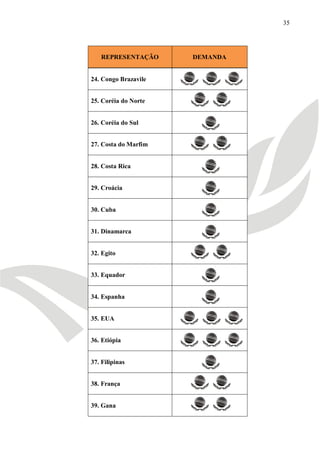 35




   REPRESENTAÇÃO      DEMANDA


24. Congo Brazavile


25. Coréia do Norte


26. Coréia do Sul


27. Costa do Marfim


28. Costa Rica


29. Croácia


30. Cuba


31. Dinamarca


32. Egito


33. Equador


34. Espanha


35. EUA


36. Etiópia


37. Filipinas


38. França


39. Gana
 