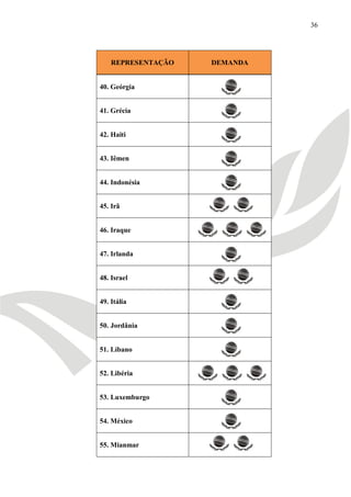36




    REPRESENTAÇÃO   DEMANDA


40. Geórgia


41. Grécia


42. Haiti


43. Iêmen


44. Indonésia


45. Irã


46. Iraque


47. Irlanda


48. Israel


49. Itália


50. Jordânia


51. Líbano


52. Libéria


53. Luxemburgo


54. México


55. Mianmar
 