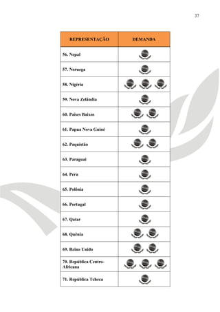 37




   REPRESENTAÇÃO        DEMANDA


56. Nepal


57. Noruega


58. Nigéria


59. Nova Zelândia


60. Países Baixos


61. Papua Nova Guiné


62. Paquistão


63. Paraguai


64. Peru


65. Polônia


66. Portugal


67. Qatar


68. Quênia


69. Reino Unido

70. República Centro-
Africana

71. República Tcheca
 