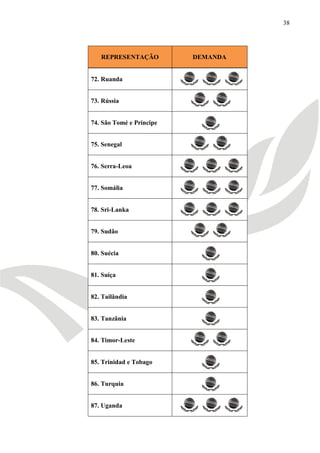 38




   REPRESENTAÇÃO          DEMANDA


72. Ruanda


73. Rússia


74. São Tomé e Príncipe


75. Senegal


76. Serra-Leoa


77. Somália


78. Sri-Lanka


79. Sudão


80. Suécia


81. Suíça


82. Tailândia


83. Tanzânia


84. Timor-Leste


85. Trinidad e Tobago


86. Turquia


87. Uganda
 