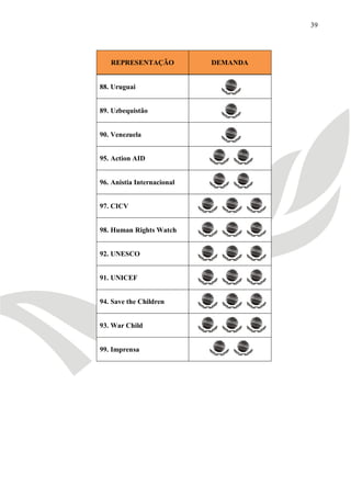 39




   REPRESENTAÇÃO            DEMANDA


88. Uruguai


89. Uzbequistão


90. Venezuela


95. Action AID


96. Anistia Internacional


97. CICV


98. Human Rights Watch


92. UNESCO


91. UNICEF


94. Save the Children


93. War Child


99. Imprensa
 