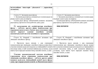 11
інституційних інвесторів (діяльності з управління
активами);
…
…
Стаття 15. Засідання ради фонду
1. Засідання ради фонду скликаються головоюради не
рідше одного разу на квартал.
Голова ради фонду зобов'язаний скликати засідання
ради фонду протягом п'яти робочих днів у разі:
…
51
) надходження від адміністратора пенсійного
фонду - суб'єкта другого рівня повідомлення про
порушення вимоги цього Закону щодо показника зміни
чистої вартості одиниці пенсійних активів
накопичувальної системи пенсійного страхування;
…
Стаття 15. Засідання ради фонду
1. Засідання ради фонду скликаються головою ради
не рідше одного разу на квартал.
Голова ради фонду зобов'язанийскликати засідання
ради фонду протягом п'яти робочих днів у разі:
…
ВИКЛЮЧИТИ
…
Стаття 18. Операції з пенсійними активами при
ліквідації пенсійного фонду
1. Протягом трьох місяців з дня отримання
повідомлення про ліквідацію пенсійного фонду кожен його
учасникповинен надіслати (надати) до ліквідаційної комісії
письмову заяву, в якій зазначити фінансову установу, куди
мають бути передані належні йому пенсійні кошти, а саме:
…
Учасник накопичувальної системи пенсійного
страхування після отримання повідомлення про
ліквідацію пенсійного фонду - суб'єкта другого рівня
повинен надіслати ліквідаційній комісії цього фонду
заяву про перерахування коштів до Накопичувального
Стаття 18. Операції з пенсійними активами при
ліквідації пенсійного фонду
1. Протягом трьох місяців з дня отримання
повідомлення про ліквідацію пенсійного фонду кожен
його учасникповиненнадіслати (надати) до ліквідаційної
комісії письмову заяву, в якій зазначити фінансову
установу, куди мають бути передані належні йому
пенсійні кошти, а саме:
…
ВИКЛЮЧИТИ
…
 