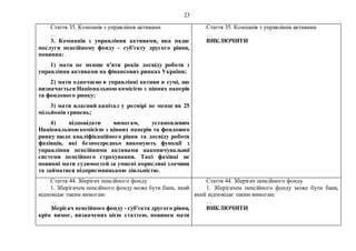 23
Стаття 35. Компанія з управління активами
…
3. Компанія з управління активами, яка надає
послуги пенсійному фонду - суб'єкту другого рівня,
повинна:
1) мати не менше п'яти років досвіду роботи з
управління активами на фінансових ринках України;
2) мати одночасно в управлінні активи в сумі, що
визначається Національною комісією з цінних паперів
та фондового ринку;
3) мати власний капітал у розмірі не менш як 25
мільйонів гривень;
4) відповідати вимогам, установленим
Національною комісією з цінних паперів та фондового
ринку щодо кваліфікаційного рівня та досвіду роботи
фахівців, які безпосередньо виконують функції з
управління пенсійними активами накопичувальної
системи пенсійного страхування. Такі фахівці не
повинні мати судимостей за умисні корисливі злочини
та займатися підприємницькою діяльністю.
Стаття 35. Компанія з управління активами
…
ВИКЛЮЧИТИ
Стаття 44. Зберігач пенсійного фонду
1. Зберігачем пенсійного фонду може бути банк, який
відповідає таким вимогам:
…
Зберігач пенсійного фонду - суб'єкта другого рівня,
крім вимог, визначених цією статтею, повинен мати
Стаття 44. Зберігач пенсійного фонду
1. Зберігачем пенсійного фонду може бути банк,
який відповідає таким вимогам:
…
ВИКЛЮЧИТИ
 