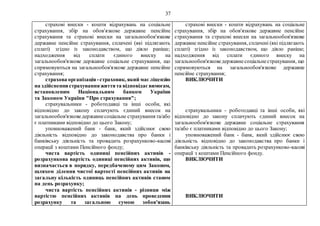 37
страхові внески - кошти відрахувань на соціальне
страхування, збір на обов'язкове державне пенсійне
страхування та страхові внески на загальнообов'язкове
державне пенсійне страхування, сплачені (які підлягають
сплаті) згідно із законодавством, що діяло раніше;
надходження від сплати єдиного внеску на
загальнообов'язкове державне соціальне страхування, що
спрямовуються на загальнообов'язкове державне пенсійне
страхування;
страхова організація -страховик, який маєліцензію
на здійсненнястрахуванняжиттята відповідаєвимогам,
встановленим Національним банком України
та Законом України "Про страхування";
страхувальники - роботодавці та інші особи, які
відповідно до закону сплачують єдиний внесок на
загальнообов'язковедержавнесоціальне страхування та/або
є платниками відповідно до цього Закону;
уповноважений банк - банк, який здійснює свою
діяльність відповідно до законодавства про банки і
банківську діяльність та провадить розрахунково-касові
операції з коштами Пенсійного фонду;
чиста вартість одиниці пенсійних активів -
розрахункова вартість одиниці пенсійних активів, що
визначається в порядку, передбаченому цим Законом,
шляхом ділення чистої вартості пенсійних активів на
загальну кількість одиниць пенсійних активів станом
на день розрахунку;
чиста вартість пенсійних активів - різниця між
вартістю пенсійних активів на день проведення
розрахунку та загальною сумою зобов'язань
страхові внески - кошти відрахувань на соціальне
страхування, збір на обов'язкове державне пенсійне
страхування та страхові внески на загальнообов'язкове
державне пенсійне страхування, сплачені (які підлягають
сплаті) згідно із законодавством, що діяло раніше;
надходження від сплати єдиного внеску на
загальнообов'язковедержавнесоціальнестрахування, що
спрямовуються на загальнообов'язкове державне
пенсійне страхування;
ВИКЛЮЧИТИ
страхувальники - роботодавці та інші особи, які
відповідно до закону сплачують єдиний внесок на
загальнообов'язкове державне соціальне страхування
та/або є платниками відповідно до цього Закону;
уповноважений банк - банк, який здійснює свою
діяльність відповідно до законодавства про банки і
банківську діяльність та провадить розрахунково-касові
операції з коштами Пенсійного фонду.
ВИКЛЮЧИТИ
ВИКЛЮЧИТИ
 