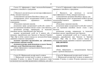 57
Стаття 22. Інформація у сфері загальнообов'язкового
державного пенсійного страхування
…
2. Відомості, що містяться в системіперсоніфікованого
обліку, використовуються:
1) виконавчими органами Пенсійного фонду для:
підтвердження участі застрахованої особи в системі
загальнообов’язкового державного пенсійного
страхування;
обчислення страхових внесків;
визначення права застрахованої особи або членів її
сім’ї на отримання пенсійних виплат згідно з цим Законом;
визначення розміру, перерахунку та індексації
пенсійних виплат, передбачених цим Законом;
надання застрахованій особі на її вимогу або у
випадках, передбачених цим Законом та Законом України
"Про збір та облік єдиного внеску на загальнообов’язкове
державне соціальне страхування";
надання страховим організаціям, що здійснюють
страхування довічних пенсій;
наданняаудитору, який відповідно до цього Закону
здійснює аудит Накопичувального фонду;
обміну інформацією з централізованим банком даних з
проблем інвалідності;
…
Стаття 22. Інформація у сферізагальнообов'язкового
державного пенсійного страхування
…
2. Відомості, що містяться в системі
персоніфікованого обліку, використовуються:
1) виконавчими органами Пенсійного фонду для:
підтвердження участі застрахованої особи в системі
загальнообов’язкового державного пенсійного
страхування;
обчислення страхових внесків;
визначення права застрахованої особи або членів її
сім’ї на отримання пенсійних виплат згідно з цим
Законом;
визначення розміру, перерахунку та індексації
пенсійних виплат, передбачених цим Законом;
надання застрахованій особі на її вимогу або у
випадках, передбачених цим Законом та Законом
України "Про збір та облік єдиного внеску на
загальнообов’язкове державне соціальне страхування";
ВИКЛЮЧИТИ
ВИКЛЮЧИТИ
обміну інформацією з централізованим банком
даних з проблем інвалідності;
…
Стаття 28. Мінімальний розмір пенсії за віком
1. Мінімальний розмір пенсії за віком за наявності у
чоловіків 35 років, а у жінок 30 років страхового стажу
встановлюється в розмірі прожиткового мінімуму для осіб,
Стаття 28. Мінімальний розмір пенсії за віком
1. Мінімальний розмір пенсії за віком за наявностіу
чоловіків 35 років, а у жінок 30 років страхового стажу
 