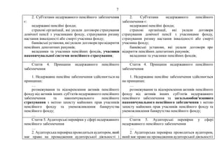 7
2. Суб'єктами недержавного пенсійного забезпечення
є:
недержавні пенсійні фонди;
страхові організації, які уклали договори страхування
довічної пенсії з учасниками фонду, страхування ризику
настання інвалідності або смерті учасника фонду;
банківські установи, якіуклали договорипровідкриття
пенсійних депозитних рахунків;
вкладники та учасники пенсійних фондів, учасники
накопичувальної системи пенсійного страхування;
…
2. Суб'єктами недержавного пенсійного
забезпечення є:
недержавні пенсійні фонди;
страхові організації, які уклали договори
страхування довічної пенсії з учасниками фонду,
страхування ризику настання інвалідності або смерті
учасника фонду;
банківські установи, які уклали договори про
відкриття пенсійних депозитних рахунків;
вкладники та учасники пенсійних фондів;
…
Стаття 4. Принципи недержавного пенсійного
забезпечення
1. Недержавне пенсійне забезпечення здійснюється на
принципах:
…
розмежування та відокремлення активів пенсійного
фонду від активів інших суб'єктів недержавного пенсійного
забезпечення та накопичувального пенсійного
страхування з метою захисту майнових прав учасників
пенсійного фонду та унеможливлення банкрутства
пенсійного фонду;
…
Стаття 4. Принципи недержавного пенсійного
забезпечення
1. Недержавне пенсійне забезпечення здійснюється
на принципах:
…
розмежування та відокремлення активів пенсійного
фонду від активів інших суб'єктів недержавного
пенсійного забезпечення та загальнообов’язкового
накопичувального пенсійного забезпечення з метою
захисту майнових прав учасників пенсійного фонду та
унеможливлення банкрутства пенсійного фонду;
…
Стаття 5. Аудиторськіперевірки у сфері недержавного
пенсійного забезпечення
…
2. Аудиторськаперевіркапроводиться аудитором, який
має право на провадження аудиторської діяльності і
Стаття 5. Аудиторські перевірки у сфері
недержавного пенсійного забезпечення
…
2. Аудиторська перевірка проводиться аудитором,
який має право на провадження аудиторської діяльностіі
 