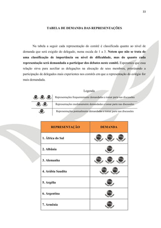 33




                  TABELA DE DEMANDA DAS REPRESENTAÇÕES




       Na tabela a seguir cada representação do comitê é classificada quanto ao nível de
demanda que será exigido do delegado, numa escala de 1 a 3. Notem que não se trata de
uma classificação de importância ou nível de dificuldade, mas do quanto cada
representação será demandada a participar dos debates neste comitê. Esperamos que essa
relação sirva para auxiliar as delegações na alocação de seus membros, priorizando a
participação de delegados mais experientes nos comitês em que a representação do colégio for
mais demandada.


                                                  Legenda
                        Representações frequentemente demandadas a tomar parte nas discussões

                        Representações medianamente demandadas a tomar parte nas discussões

                           Representações pontualmente demandadas a tomar parte nas discussões




                    REPRESENTAÇÃO                                DEMANDA


              1. África do Sul


              2. Albânia


              3. Alemanha


              4. Arábia Saudita


              5. Argélia


              6. Argentina


              7. Armênia
 