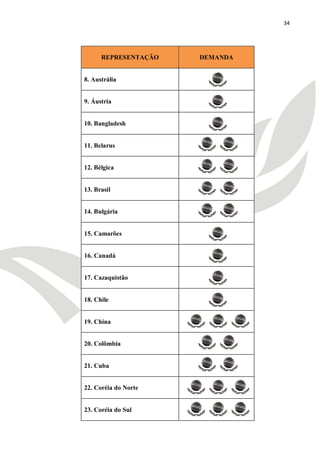 34




      REPRESENTAÇÃO   DEMANDA


8. Austrália


9. Áustria


10. Bangladesh


11. Belarus


12. Bélgica


13. Brasil


14. Bulgária


15. Camarões


16. Canadá


17. Cazaquistão


18. Chile


19. China


20. Colômbia


21. Cuba


22. Coréia do Norte


23. Coréia do Sul
 
