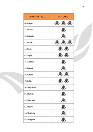 36




      REPRESENTAÇÃO   DEMANDA


40. Iraque


41. Irlanda


42. Islândia


43. Israel


44. Itália


45. Japão


46. Jordânia


47. Kuwait


48. Líbano


49. Líbia


50. Macedônia


51. Malásia


52. Marrocos


53. México


54. Moldávia


55. Mongólia
 