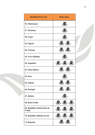 37




      REPRESENTAÇÃO             DEMANDA


56. Montenegro


57. Myanmar


58. Nepal


59. Nigéria


60. Noruega


61. Nova Zelândia


62. Paquistão


63. Países Baixos


64. Peru


65. Polônia


66. Portugal


67. Quênia


68. Reino Unido

69. República Democrática do
Congo

70. República Islâmica do Irã


71. Romênia
 