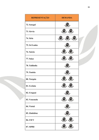 38




      REPRESENTAÇÃO   DEMANDA


72. Senegal


73. Sérvia


74. Síria


75. Sri Lanka


76. Suécia


77. Suíça


78. Tailândia


79. Tunísia


80. Turquia


81. Ucrânia


82. Uruguai


83. Venezuela


84. Vietnã


85. Zimbábue


86. CICV


87. SIPRI
 