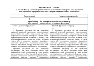 ПОРІВНЯЛЬНА ТАБЛИЦЯ
до проекту Закону України "Про внесення змін до деяких законів України щодо спрощення
порядку подання ...
