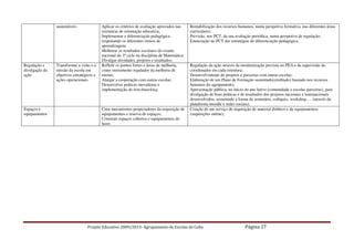 sustentáveis

Regulação e
divulgação da
ação

Espaços e
equipamentos

Transformar a visão e a
missão da escola em
objetivos estratégicos e
ações operacionais

Aplicar os critérios de avaliação aprovados nas
estruturas de orientação educativa;
Implementar a diferenciação pedagógica
respeitando os diferentes ritmos de
aprendizagem;
Melhorar os resultados escolares do exame
nacional do 3º ciclo na disciplina de Matemática
Divulgar atividades, projetos e resultados;
Refletir os pontos fortes e áreas de melhoria,
como instrumento regulador da melhoria de
ensino;
Alargar a cooperação com outras escolas;
Desenvolver práticas inovadoras e
implementação de benchmarking.

Criar mecanismos propiciadores da requisição de
equipamentos e reserva de espaços;
Construir espaços cobertos e equipamentos de
lazer.

Rentabilização dos recursos humanos, numa perspetiva formativa, nas diferentes áreas
curriculares;
Previsão, nos PCT, da sua avaliação periódica, numa perspetiva de regulação;
Enunciação no PCT das estratégias de diferenciação pedagógica

Regulação da ação através da monitorização prevista no PEA e da supervisão do
coordenador em cada estrutura;
Desenvolvimento de projetos e parcerias com outras escolas;
Elaboração de um Plano de Formação sustentado(creditado) baseado nos recursos
humanos do agrupamento;
Apresentação pública, no início do ano letivo (comunidade e escolas parceiras), para
divulgação de boas práticas e de resultados dos projetos nacionais e transnacionais
desenvolvidos, assumindo a forma de seminário, colóquio, workshop … (através da
plataforma moodle e redes sociais);
Criação de um serviço de requisição de material didático e de equipamentos
(requisições online);

Projeto Educativo 2009/2013- Agrupamento de Escolas de Cuba

Página 27

 