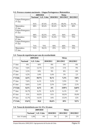 5.2- Provas e exames nacionais – Língua Portuguesa e Matemática
2009/2010
Metas
Nacional A.E. Cuba 2010/2011 2011/2012 2012/2013
Língua Portuguesa
4º Ano
91%
87,5%
87,5%
89,5%
91,5%
Matemática
88%
85,4%
85,4%
86,5%
88%
4º Ano
Língua Portuguesa
6º Ano
88%
82,5%
83%
84%
85%
Matemática
76%
82,5%
51,5%
73%
75%
6º Ano
Língua Portuguesa
9º Ano
71%
75%
50%
60%
70%
Matemática
51%
58,3%
25%
43%
35%
9º Ano
5.3- Taxas de repetência por ano de escolaridade
2009/2010
Nacional

A.E. Cuba

2010/2011

Metas
2011/2012

2012/2013

1º Ano

0%

16%

0%

0%

0%

2º Ano

7,6%

12,7%

12%

11%

9%

3º Ano

3,3%

10%

9%

8%

6%

4º Ano

4,2%

3,9%

3,4%

3%

2,5

1º Ciclo

4,1%

10,7%

8,1%

7,3%

5,8%

5º Ano

7,6%

6,1%

5,5%

5,5%

5%

6º Ano

8,6%

2,4%

2,5%

2,4%

2,3%

2º Ciclo

8,1%

4,1%

4%

3,95%

3,65%

7º Ano

16,7%

6,3%

6,2%

6,1%

6%

8º Ano

11%

10,5%

11%

10,5%

10,4%

9º Ano

12,7%

14,3%

14%

13,5%

12%

3º Ciclo

13,6%

10,4

10,4%

10%

9,5%

5.4- Taxas de desistência aos 14, 15 e 16 anos
2009/2010
Nacional
Aos 14 anos

1,8%

Metas

A.E. Cuba

2010/2011

2011/2012

2012/2013

4%

3%

2%

2%

Projeto Educativo 2009/2013- Agrupamento de Escolas de Cuba

Página 31

 
