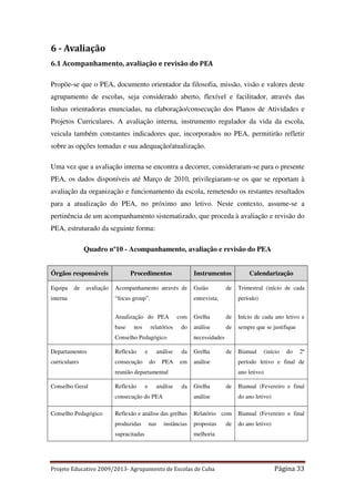 6 - Avaliação
6.1 Acompanhamento, avaliação e revisão do PEA
Propõe-se que o PEA, documento orientador da filosofia, missão, visão e valores deste
agrupamento de escolas, seja considerado aberto, flexível e facilitador, através das
linhas orientadoras enunciadas, na elaboração/consecução dos Planos de Atividades e
Projetos Curriculares. A avaliação interna, instrumento regulador da vida da escola,
veicula também constantes indicadores que, incorporados no PEA, permitirão refletir
sobre as opções tomadas e sua adequação/atualização.
Uma vez que a avaliação interna se encontra a decorrer, consideraram-se para o presente
PEA, os dados disponíveis até Março de 2010, privilegiaram-se os que se reportam à
avaliação da organização e funcionamento da escola, remetendo os restantes resultados
para a atualização do PEA, no próximo ano letivo. Neste contexto, assume-se a
pertinência de um acompanhamento sistematizado, que proceda à avaliação e revisão do
PEA, estruturado da seguinte forma:
Quadro nº10 - Acompanhamento, avaliação e revisão do PEA
Órgãos responsáveis
Equipa

de

avaliação

interna

Procedimentos

Instrumentos

Acompanhamento através de

Guião

“focus group”.

entrevista;

Atualização do PEA
base

nos

relatórios

Reflexão

curriculares

e

consecução

período)

Grelha

de

Início de cada ano letivo e

do

análise

de

sempre que se justifique

de

Bianual

necessidades

análise

da

Grelha

PEA

em

análise

do

Reflexão

e

análise

(início

do

2º

período letivo e final de

reunião departamental
Conselho Geral

Trimestral (início de cada

com

Conselho Pedagógico
Departamentos

de

Calendarização

ano letivo)
da

Grelha

de

Bianual (Fevereiro e final

consecução do PEA

do ano letivo)

Reflexão e análise das grelhas

Relatório com

Bianual (Fevereiro e final

produzidas

Conselho Pedagógico

análise

propostas

do ano letivo)

supracitadas

nas

instâncias

de

melhoria

Projeto Educativo 2009/2013- Agrupamento de Escolas de Cuba

Página 33

 