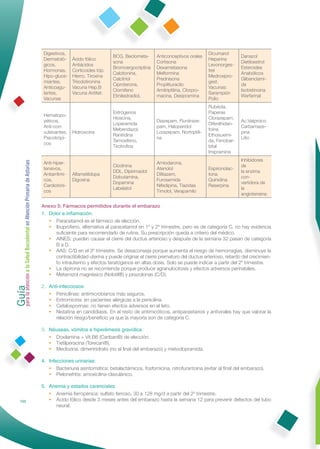 Digestivos,                                                                      Dicumarol
                                                                                                 BCG, Beclometa-      Anticonceptivos orales                    Danazol
                                                               Dermatoló-     Ácido fólico                                                      Heparina
                                                                                                 sona                 Cortisona                                 Dietiloestrol
                                                               gicos,         Antiácidos                                                        Levonorges-
                                                                                                 Bromoergocriptina    Dexametasona                              Esteroides
                                                               Hormonas,      Corticoides tóp.                                                  trel
                                                                                                 Calcitonina,         Melformina                                Anabólicos
                                                               Hipo-gluce-    Hierro, Tiroxina                                                  Medroxipro-
                                                                                                 Calcitriol           Prednisona                                Glibenclami-
                                                               miantes,       Triiodotironina                                                   gest.
                                                                                                 Ciproterona,         Propiltiuracilo                           da
                                                               Anticoagu-     Vacuna Hep.B                                                      Vacunas:
                                                                                                 Clomifeno            Amitriptilina, Clorpro-                   Isotretinoina
                                                               lantes,        Vacuna Antitet.                                                   Sarampión
                                                                                                 Etinilestradiol,     macina, Desipramina                       Warfarinal
                                                               Vacunas                                                                          Polio
                                                                                                                                                Rubéola,
                                                                                                 Estrógenos                                     Paperas
                                                               Hematopo-
                                                                                                 Hioscina,                                      Clorazepam,
                                                               yéticos,                                               Diazepam, Flunitraze-                     Ac.Valproico
                                                                                                 Loperamida                                     Difenilhidan-
                                                               Anti-con-                                              pam, Haloperidol                          Carbamaze-
                                                                                                 Mebendazol,                                    toina
                                                               vulsivantes,   Hidroxicina                             Lorazepam, Nortriptili-                   pina
                                                                                                 Ranitidina                                     Ethosuximi-
                                                               Psicotrópi-                                            na                                        Litio
                                                                                                 Tamoxifeno,                                    da, Fenobar-
                                                               cos
                                                                                                 Tirotroﬁna                                     bital
                                                                                                                                                Imipramina
                                                                                                                                                                Inhibidores
Guía a la Salud Bucodental en Atención Primaria de Asturias




                                                               Anti-hiper-                                            Amiodarona,
                                                                                                 Clodinina                                                      de
                                                               tensivos,                                              Atenolol                  Espironolac-
                                                                                                 DDI., Dipirimadol                                              la enzima
                                                               Antiarrítmi-   Alfametildopa                           Diltiazem,                tona
                                                                                                 Dobutamina,                                                    con-
                                                               cos,           Digoxina                                Furosemida                Quinidina
                                                                                                 Dopamina                                                       vertidora de
                                                               Cardiotóni-                                            Nifedipina, Tiazidas      Reserpina
                                                                                                 Labelatol                                                      la
                                                               cos                                                    Timolol, Verapamilo
                                                                                                                                                                angiotensina

                                                              Anexo 5: Fármacos permitidos durante el embarazo
                                                              1. Dolor e inﬂamación:
                                                                 • Paracetamol es el fármaco de elección.
                                                                 • Ibuprofeno, alternativa al paracetamol en 1º y 2º trimestre, pero es de categoría C, no hay evidencia
                                                                    suﬁciente para recomendarlo de rutina. Su prescripción queda a criterio del médico.
                                                                 • AINES: pueden causar el cierre del ductus arterioso y después de la semana 32 pasan de categoría
                                                                    B a D.
                                                                 • AAS: C/D en el 3º trimestre. Se desaconseja porque aumenta el riesgo de hemorragias, disminuye la
                                                                    contractibilidad uterina y puede originar el cierre prematuro del ductus arterioso, retardo del crecimien-
                                                                    to intrauterino y efectos teratógenos en altas dosis. Solo se puede indicar a partir del 2º trimestre.
                                                                 • La dipirona no se recomienda porque produce agranulocitosis y efectos adversos perinatales.
                                                                 • Metamizol magnésico (Nolotil®) y pirazolonas (C/D).
para la atención




                                                              2. Anti-infecciosos:
                                                                 • Penicilinas: antimicrobianos más seguros.
                                                                 • Eritromicina: en pacientes alérgicas a la penicilina.
                                                                 • Cefalosporinas: no tienen efectos adversos en el feto.
                                                                 • Nistatina en candidiasis. En el resto de antimicóticos, antiparasitarios y antivirales hay que valorar la
                                                                    relación riesgo/beneﬁcio ya que la mayoría son de categoría C.

                                                              3. Náuseas, vómitos e hiperémesis gravídica:
                                                                 • Doxilamina + Vit.B6 (Cariban®) de elección.
                                                                 • Tietilperacina (Torecan®).
                                                                 • Meclozina, dimenhidrato (no al ﬁnal del embarazo) y metoclopramida.

                                                              4. Infecciones urinarias:
                                                                 • Bacteriuria asintomática: betalactámicos, fosfomicina, nitrofurantoina (evitar al ﬁnal del embarazo).
                                                                 • Pielonefritis: amoxicilina-clavulánico.

                                                              5. Anemia y estados carenciales:
                                                                 • Anemia ferropénica: sulfato ferroso, 30 a 128 mg/d a partir del 2º trimestre.
            102                                                  • Ácido fólico desde 3 meses antes del embarazo hasta la semana 12 para prevenir defectos del tubo
                                                                   neural.
 