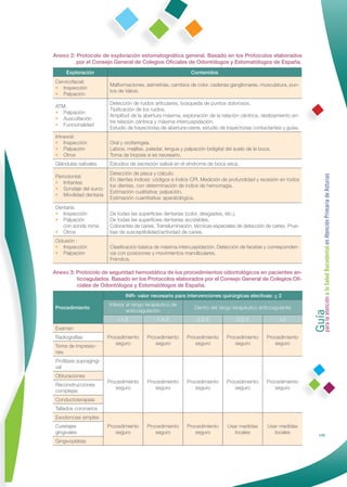 Anexo 2: Protocolo de exploración estomatognática general. Basado en los Protocolos elaborados
         por el Consejo General de Colegios Oﬁciales de Odontólogos y Estomatólogos de España.
     Exploración                                               Contenidos
Cervicofacial:
                         Malformaciones, asimetrías, cambios de color, cadenas ganglionares, musculatura, pun-
• Inspección
                         tos de Valoix.
• Palpación
                         Detección de ruidos articulares, búsqueda de puntos dolorosos.
ATM:
                         Tipiﬁcación de los ruidos.
• Palpación
                         Amplitud de la abertura máxima, exploración de la relación céntrica, deslizamiento en-
• Auscultación
                         tre relación céntrica y máxima intercuspidación.
• Funcionalidad
                         Estudio de trayectorias de abertura-cierre, estudio de trayectorias contactantes y guías.
Intraoral:
• Inspección             Oral y orofaringea.
• Palpación              Labios, mejillas, paladar, lengua y palpación bidigital del suelo de la boca.
• Otros                  Toma de biopsia si es necesario.
Glándulas salivales      Estudios de secreción salival en el síndrome de boca seca.
                         Detección de placa y cálculo.




                                                                                                                     Guía a la Salud Bucodental en Atención Primaria de Asturias
Periodontal:
                         En dientes índices: códigos e índice CPI. Medición de profundidad y recesión en todos
• Irritantes
                         los dientes, con determinación de índice de hemorragia.
• Sondaje del surco
                         Estimación cualitativa: palpación.
• Movilidad dentaria
                         Estimación cuantitativa: aparatológica.
Dentaria:
• Inspección             De todas las superﬁcies dentarias (color, desgastes, etc.).
• Palpación              De todas las superﬁcies dentarias accesibles.
   con sonda roma        Colorantes de caries. Transiluminación, técnicas especiales de detección de caries. Prue-
• Otros                  bas de susceptibilidad/actividad de caries.
Oclusión :
• Inspección             Clasiﬁcación básica de máxima intercuspidación. Detección de facetas y corresponden-
• Palpación              cia con posiciones y movimientos mandibulares.
                         Frémitos.

Anexo 3: Protocolo de seguridad hemostática de los procedimientos odontológicos en pacientes an-
         ticoagulados. Basado en los Protocolos elaborados por el Consejo General de Colegios Oﬁ-
         ciales de Odontólogos y Estomatólogos de España.
                                INR- valor necesario para intervenciones quirúrgicas electivas: < 2




                                                                                                                     para la atención
                        Inferior al rango terapéutico de
Procedimiento                                                    Dentro del rango terapéutico anticoagulante
                                 anticoagulación
                            <1,5               1,5-2              2-2,5              2,5-3               >3
Examen
Radiografías            Procedimiento     Procedimiento      Procedimiento       Procedimiento      Procedimiento
                           seguro            seguro             seguro              seguro             seguro
Toma de impresio-
nes
Proﬁlaxis supragingi-
val
Obturaciones
                        Procedimiento     Procedimiento      Procedimiento       Procedimiento      Procedimiento
Reconstrucciones
                           seguro            seguro             seguro              seguro             seguro
complejas
Conductoterapias
Tallados coronarios
Exodoncias simples
Curetajes               Procedimiento     Procedimiento      Procedimiento       Usar medidas       Usar medidas
gingivales                 seguro            seguro             seguro              locales            locales
                                                                                                                               109
Gingivoplatias
 