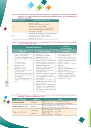 Anexo 5: Procedimientos odontológicos en los que se debe considerar la proﬁlaxis antibiótica en los
                                                                       pacientes con cardiopatías de alto riesgo. Protocolo elaborado por la Sociedad española
                                                                       de Cardiología, 2002
                                                               Proﬁlaxis antibiótica                     Procedimento terapéutico
                                                                                         •   Extracción dental.
                                                                                         •   Implantes de bandas de ortodoncia.
                                                                                         •   Procedimientos periodontales.
                                                              SI
                                                                                         •   Implantes subgingivales de tiras de antibiótico.
                                                                                         •   Inyección intraligamentosa de anestésicos.
                                                                                         •   Limpieza con sangrado.
                                                                                         •   Inyecciones de anestésicos no intraligamentosas.
                                                                                         •   Obtención de impresiones dentales.
                                                              NO
                                                                                         •   Extracción dental en primera dentición.
                                                                                         •   Quitar puntos de sutura.

                                                              Anexo 6: Proﬁlaxis antibiótica en enfermos con cardiopatías. Protocolo elaborado por la Sociedad Es-
                                                                       pañola de Cardiología, 2002
Guía a la Salud Bucodental en Atención Primaria de Asturias




                                                                                                                                                              Proﬁlaxis
                                                                                         Proﬁlaxis recomendada
                                                                                                                                                          No recomendada

                                                                           Riesgo alto                           Riesgo moderado                             Riesgo bajo

                                                              •    Prótesis valvulares (incluidas bio-   •   Estenosis mitral pura.              •   Comunicación interventricular ti-
                                                                   prótesis y homoinjertos).             •   Valvulopatía tricuspídea.               po ostium secundum.
                                                              •    Endocarditis bacteriana previa.       •   Estenosis pulmonar.                 •   Reparación de Comunicación in-
                                                              •    Cardiopatías congénitas cianóti-      •   Miocardiopatía hipertróﬁca.             terventricular y ductus pasados
                                                                   cas.                                  •   Prolapso mitral con insuﬁciencia        6 meses sin lesiones residuales.
                                                              •    Ductus arteriosus.                        valvular y/o valvas redundantes.    •   Cirugía coronaria.
                                                              •    Insuﬁciencia aórtica.                 •   Aorta bicúspide con ligeras ano-    •   Prolapso mitral sin insuﬁciencia
                                                              •    Estenosis aórtica.                        malías hemodinámicas.                   vascular.
                                                              •    Insuﬁciencia mitral.                  •   Esclerosis aórtica con ligeras      •   Soplos funcionales.
                                                              •    Doble lesión mitral.                      anomalías hemodinámicas.            •   Enfermedad de Kawasaki sin
                                                              •    Comunicación interventricular.        •   Lesiones degenerativas valvula-         disfunción valvular.
                                                              •    Coartación aórtica.                       res de los ancianos.                •   Marcapasos endocavitarios, epi-
                                                              •    Lesiones intracardíacas opera-        •   Lesiones intracardíacas opera-          cárdicos, y desﬁbriladores.
                                                                   das con anomalías hemodinámi-             das sin anomalías hemodinámi-       •   Insuﬁciencia valvular leve por Do-
                                                                   cas residuales.                           cas en los primeros 6 meses tras        ppler sin anomalías orgánicas.
                                                              •    Cortocircuitos sistémicos o pul-          la intervención.                    •   Implantación de Stent.
para la atención




                                                                   monares con corrección quirúr-        •   Otros defectos congénitos que
                                                                   gica.                                     los expuestos en el apartado an-
                                                                                                             terior y posterior.
                                                                                                         •   Injertos vasculares durante los
                                                                                                             primeros 6 meses tras su realiza-
                                                                                                             ción (Derivaciones AV en pacien-
                                                                                                             tes dializados, reservorios para
                                                                                                             quimioterapia).

                                                              Anexo 7: Pauta antibiótica de proﬁlaxis en los procedimientos dentales. Protocolo elaborado por la
                                                                       Sociedad Española de Cardiología, 2002
                                                                    Tipo de proﬁlaxis                Antibiótico                                     Pauta
                                                                                                                         Adultos: 2g, 1 hora antes del procedimiento.
                                                              Proﬁlaxis estándar                 Amoxicilina
                                                                                                                         Niños: 50 mg/kg, 1 hora antes del procedimiento.
                                                                                                                         Adultos: 2g IM o IV, 30 minutos antes.
                                                              Intolerancia a la vía oral         Ampicilina
                                                                                                                         Niños: 50 mg/kg IM o IV, 30 minutos antes.
                                                                                                                         Adultos: 600 mg, 1 hora antes.
                                                                                                 Clindamicina
                                                                                                                         Niños: 20 mg/kg, 1 hora antes.
                                                              Alérgicos a la Penicilina
                                                                                                                         Adultos: 2g, 1 hora antes.
                                                                                                 Cefalexina
            112                                                                                                          Niños: 25 mg/kg, 1 hora antes.
 