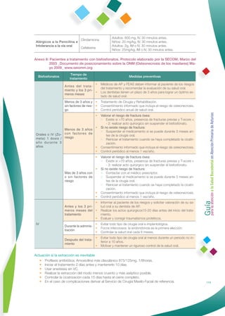 Adultos: 600 mg, IV, 30 minutos antes.
                               Clindamicina
 Alérgicos a la Penicilina e                            Niños: 20 mg/kg, IV, 30 minutos antes.
 Intolerancia a la vía oral                             Adultos: 2g, IM o IV, 30 minutos antes.
                               Cefalexina
                                                        Niños: 25mg/kg, IM o IV, 30 minutos antes.

Anexo 8: Pacientes a tratamiento con bisfosfonatos. Protocolo elaborado por la SECOM, Marzo del
        2003 _Documento de posicionamiento sobre la ONM (Osteonecrosis de los maxilares) Ma-
        yo 2009_ www.seiomm.org
                        Tiempo de
  Bisfosfonatos                                                     Medidas preventivas
                       tratamiento
                                        •       Médicos de AP y FEAS deben informar al paciente de los riesgos
                    Antes del trata-
                                                del tratamiento y recomendar la evaluación de su salud oral.
                    miento y los 3 pri-
                                        •       Los dentistas tienen un plazo de 3 años para lograr un óptimo es-
                    meros meses
                                                tado de salud oral.
                    Menos de 3 años y •         Tratamiento de Cirugía y Rehabilitación.
                    sin factores de ries- •     Consentimiento informado que incluya el riesgo de osteonecrosis.
                    go                    •     Control periódico anual de salud oral.




                                                                                                                       Guía a la Salud Bucodental en Atención Primaria de Asturias
                                            •   Valorar el riesgo de fractura ósea:
                                                • Existe si >70 años, presencia de fracturas previas y T-score <
                                                    - 2: realizar acto quirúrgico sin suspender el bisfosfonato.
                                  •             Si no existe riesgo de fractura:
                  Menos de 3 años
                                                • Suspender el medicamento si se puede durante 3 meses an-
 Orales o IV (Zo- con factores de                   tes de la cirugía oral.
 meta) 1 dosis / riesgo                         • Reiniciar el tratamiento cuando se haya completado la cicatri-
 año durante 3                                      zación.
 años                             •             Consentimiento informado que incluya el riesgo de osteonecrosis.
                                  •             Control periódico al menos 1 vez/año.
                                            •   Valorar el riesgo de fractura ósea:
                                                • Existe si >70 años, presencia de fracturas previas y T-score <
                                                    - 3: realizar acto quirúrgico sin suspender el bisfosfonato.
                                            •   Si no existe riesgo de fractura:
                    Más de 3 años con           • Contactar con el médico prescriptor.
                    o sin factores de           • Suspender el medicamento si se puede durante 3 meses an-
                    riesgo                          tes de la cirugía oral.
                                                • Reiniciar el tratamiento cuando se haya completado la cicatri-
                                                    zación.
                                            •   Consentimiento informado que incluya el riesgo de osteonecrosis.




                                                                                                                       para la atención
                                            •   Control periódico al menos 1 vez/año.
                                       •        Informar al paciente de los riesgos y solicitar valoración de su sa-
                    Antes y los 3 pri-          lud oral a su dentista de AP.
                    meros meses del •           Realizar los actos quirúrgicos15-20 días antes del inicio del trata-
                    tratamiento                 miento.
                                       •        Evaluar y corregir traumatismos protéticos.
 IV                                     •       Evitar todo tipo de cirugía oral e implantológica.
                    Durante la adminis-
                                        •       Focos infecciosos: la endondoncia es la primera elección.
                    tración
                                        •       Controlar la salud oral cada 6 meses.
                                            •   Evitar todo tipo de cirugía oral al menos durante un periodo no in-
                    Después del trata-
                                                ferior a 10 años.
                    miento
                                            •   Motivar y mantener un riguroso control de la salud oral.

Actuación si la extracción es inevitable
   • Proﬁlaxis antibiótica: Amoxicilina más clavulánico 875/125mg, 1/8horas.
   • Iniciar el tratamiento 2 días antes y mantenerlo 10 días.
   • Usar anestesia sin VC.
   • Realizar la extracción del modo menos cruento y más aséptico posible.
   • Controlar la cicatrización cada 15 días hasta el cierre completo.
   • En el caso de complicaciones derivar al Servicio de Cirugía Maxilo-Facial de referencia.                                    113
 