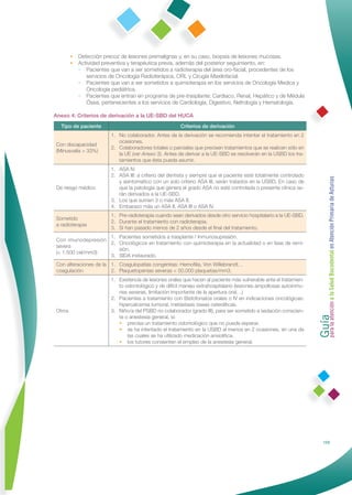 •   Detección precoz de lesiones premalignas y, en su caso, biopsia de lesiones mucosas.
        •   Actividad preventiva y terapéutica previa, además del posterior seguimiento, en:
            • Pacientes que van a ser sometidos a radioterapia del área oro-facial, procedentes de los
               servicios de Oncología Radioterápica, ORL y Cirugía Maxilofacial.
            • Pacientes que van a ser sometidos a quimioterapia en los servicios de Oncología Medica y
               Oncología pediátrica.
            • Pacientes que entran en programa de pre-trasplante: Cardiaco, Renal, Hepático y de Médula
               Ósea, pertenecientes a los servicios de Cardiología, Digestivo, Nefrología y Hematología.

Anexo 4: Criterios de derivación a la UE-SBD del HUCA
  Tipo de paciente                                      Criterios de derivación
                         1. No colaborador. Antes de la derivación se recomienda intentar el tratamiento en 2
                            ocasiones.
Con discapacidad
                         2. Colaboradores totales o parciales que precisen tratamientos que se realicen sólo en
(Minusvalía > 33%)
                            la UE (ver Anexo 3). Antes de derivar a la UE-SBD se resolverán en la USBD los tra-
                            tamientos que ésta pueda asumir.
                         1. ASA IV.
                         2. ASA III: a criterio del dentista y siempre que el paciente esté totalmente controlado




                                                                                                                    Guía a la Salud Bucodental en Atención Primaria de Asturias
                            y asintomático con un solo criterio ASA III, serán tratados en la USBD. En caso de
De riesgo médico            que la patología que genera el grado ASA no esté controlada o presente clínica se-
                            rán derivados a la UE-SBD.
                         3. Los que sumen 3 o más ASA II.
                         4. Embarazo más un ASA II, ASA III o ASA IV.
                         1. Pre-radioterapia cuando sean derivados desde otro servicio hospitalario a la UE-SBD.
Sometido
                         2. Durante el tratamiento con radioterapia.
a radioterapia
                         3. Si han pasado menos de 2 años desde el ﬁnal del tratamiento.
                   1. Pacientes sometidos a trasplante / Inmunosupresión.
Con imunodepresión
                   2. Oncológicos en tratamiento con quimioterapia en la actualidad o en fase de remi-
severa
                      sión.
(< 1.500 cel/mm3)
                   3. SIDA instaurado.
Con alteraciones de la 1. Coagulopatías congénitas: Hemoﬁlia, Von Willebrandt…
coagulación            2. Plaquetopenias severas < 50.000 plaquetas/mm3.
                         1. Existencia de lesiones orales que hacen al paciente más vulnerable ante el tratamien-
                            to odontológico y de difícil manejo extrahospitalario (lesiones ampollosas autoinmu-
                            nes severas, limitación importante de la apertura oral…)
                         2. Pacientes a tratamiento con Bisfofonatos orales o IV en indicaciones oncológicas:




                                                                                                                    para la atención
                            hipercalcemia tumoral, metástasis óseas osteolíticas.
Otros                    3. Niño/a del PSBD no colaborador (grado III), para ser sometido a sedación conscien-
                            te o anestesia general, si:
                            • precisa un tratamiento odontológico que no puede esperar.
                            • se ha intentado el tratamiento en la USBD al menos en 2 ocasiones, en una de
                                las cuales se ha utilizado medicación ansiolítica.
                            • los tutores consienten el empleo de la anestesia general.




                                                                                                                              129
 