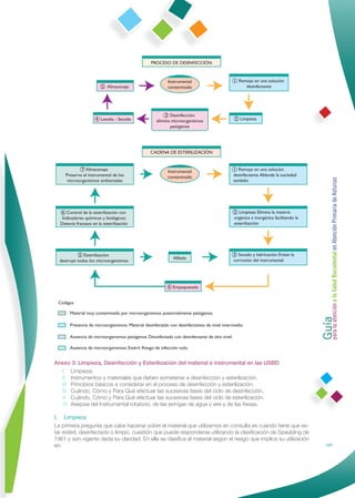 Guía a la Salud Bucodental en Atención Primaria de Asturias
                                                                                                                  para la atención



Anexo 3: Limpieza, Desinfección y Esterilización del material e instrumental en las USBD
  I Limpieza.
  II Instrumentos y materiales que deben someterse a desinfección y esterilización.
  III Principios básicos a considerar en el proceso de desinfección y esterilización.
  IV Cuándo, Cómo y Para Qué efectuar las sucesivas fases del ciclo de desinfección.
  V Cuándo, Cómo y Para Qué efectuar las sucesivas fases del ciclo de esterilización.
  VI Asepsia del Instrumental rotatorio, de las jeringas de agua y aire y de las fresas.

I. Limpieza
La primera pregunta que cabe hacerse sobre el material que utilizamos en consulta es cuándo tiene que es-
tar estéril, desinfectado o limpio, cuestión que puede responderse utilizando la clasiﬁcación de Spaulding de
1961 y aún vigente dada su claridad. En ella se clasiﬁca el material según el riesgo que implica su utilización
en:                                                                                                                         137
 