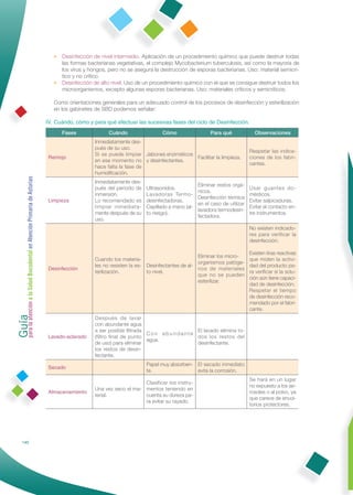 •   Desinfección de nivel intermedio. Aplicación de un procedimiento químico que puede destruir todas
                                                                     las formas bacterianas vegetativas, el complejo Mycobacterium tuberculosis, así como la mayoría de
                                                                     los virus y hongos, pero no se asegura la destrucción de esporas bacterianas. Uso: material semicrí-
                                                                     tico y no crítico.
                                                                 •   Desinfección de alto nivel. Uso de un procedimiento químico con el que se consigue destruir todos los
                                                                     microorganismos, excepto algunas esporas bacterianas. Uso: materiales críticos y semicríticos.

                                                                 Como orientaciones generales para un adecuado control de los procesos de desinfección y esterilización
                                                                 en los gabinetes de SBD podemos señalar:

                                                              IV. Cuándo, cómo y para qué efectuar las sucesivas fases del ciclo de Desinfección.
                                                                     Fases              Cuándo                 Cómo                  Para qué              Observaciones
                                                                                   Inmediatamente des-
                                                                                   pués de su uso.
                                                                                                                                                         Respetar las indica-
                                                                                   Si se puede limpiar Jabones enzimáticos
                                                              Remojo                                                       Facilitar la limpieza.        ciones de los fabri-
                                                                                   en ese momento no y desinfectantes.
                                                                                                                                                         cantes.
                                                                                   hace falta la fase de
                                                                                   humidiﬁcación.
Guía a la Salud Bucodental en Atención Primaria de Asturias




                                                                                  Inmediatamente des-
                                                                                                                                Eliminar restos orgá-
                                                                                  pués del periodo de   Ultrasonidos.                                    Usar guantes do-
                                                                                                                                nicos.
                                                                                  inmersión.            Lavadoras Termo-                                 mésticos.
                                                                                                                                Desinfección térmica
                                                              Limpieza            Lo recomendado es     desinfectadoras.                                 Evitar salpicaduras.
                                                                                                                                en el caso de utilizar
                                                                                  limpiar inmediata-    Cepillado a mano (al-                            Evitar el contacto en-
                                                                                                                                lavadora termodesin-
                                                                                  mente después de su   to riesgo).                                      tre instrumentos.
                                                                                                                                fectadora.
                                                                                  uso.
                                                                                                                                                         No existen indicado-
                                                                                                                                                         res para verificar la
                                                                                                                                                         desinfección.

                                                                                                                                                         Existen tiras reactivas
                                                                                                                               Eliminar los micro-
                                                                                  Cuando los materia-                                                    que miden la activi-
                                                                                                                               organismos patóge-
                                                                                  les no resisten la es- Desinfectantes de al-                           dad del producto pa-
                                                              Desinfección                                                     nos de materiales
                                                                                  terilización.          to nivel.                                       ra veriﬁcar si la solu-
                                                                                                                               que no se pueden
                                                                                                                                                         ción aún tiene capaci-
                                                                                                                               esterilizar.
                                                                                                                                                         dad de desinfección.
                                                                                                                                                         Respetar el tiempo
                                                                                                                                                         de desinfección reco-
                                                                                                                                                         mendado por el fabri-
para la atención




                                                                                                                                                         cante.
                                                                                  Después de lavar
                                                                                  con abundante agua
                                                                                  a ser posible ﬁltrada                El lavado elimina to-
                                                                                                         Con abundante
                                                              Lavado-aclarado     (filtro final de punto               dos los restos del
                                                                                                         agua.
                                                                                  de uso) para eliminar                desinfectante.
                                                                                  los restos de desin-
                                                                                  fectante.
                                                                                                        Papel muy absorben- El secado inmediato
                                                              Secado
                                                                                                        te.                 evita la corrosión.
                                                                                                                                                         Se hará en un lugar
                                                                                                      Clasificar los instru-
                                                                                                                                                         no expuesto a los ae-
                                                                                  Una vez seco el ma- mentos teniendo en
                                                              Almacenamiento                                                                             rosoles o al polvo, ya
                                                                                  terial.             cuenta su dureza pa-
                                                                                                                                                         que carece de envol-
                                                                                                      ra evitar su rayado.
                                                                                                                                                         torios protectores.




            140
 