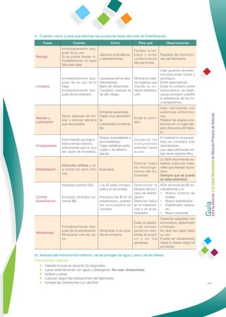V. Cuándo, cómo y para qué efectuar las sucesivas fases del ciclo de Esterilización.
     Fases                Cuándo                   Cómo               Para qué              Observaciones
                  Inmediatamente des-
                                                                   Facilitar la lim-
                  pués de su uso.
                                          Jabones enzimáticos      pieza y evitar Respetar las instruccio-
 Remojo           Si se puede limpiar in-
                                          y desinfectantes.        contaminación nes del fabricante.
                  mediatamente no hace
                                                                   del que limpia.
                  falta esta fase.
                                                                                        Usar guantes domésti-
                                                                                        cos para evitar cortes y
                  Inmediatamente des-       Lavadoras termo-des-   Eliminar la mate-    pinchazos.
                  pués de su uso es lo      infectadoras.          ria orgánica que     Evitar salpicaduras.
 Limpieza         ideal.                    Baño de ultrasonido.   impide la co-        Evitar el contacto entre
                  Inmediatamente des-       Cepillado manual es    rrecta esteriliza-   instrumentos, se rayan,
                  pués de la inmersión.     de alto riesgo.        ción.                causa corrosión y facilita
                                                                                        la adherencia de los mi-
                                                                                        croorganismos.
                                                                                 Usar lubricantes con
                                          Armarios secadores.                    sustancias anticorrosi-




                                                                                                                      Guía a la Salud Bucodental en Atención Primaria de Asturias
                  Secar después de lim- Papel muy absorben-                      vas.
 Secado y                                                       Evitar la corro-
                  piar y lubricar siempre te.                                    Realizar las etapas pos-
 Lubricación                                                    sión.
                  que sea posible.        Lubricantes comercia-                  teriores en un lugar ale-
                                          les.                                   jado de la zona de traba-
                                                                                 jo.
                                           Bolsas autosellables o                       El material no empaque-
                  Instrumental quirúrgico.                        Conservar los
                                           termosellables.                              tado se considera solo
                  Instrumental rotatorio.                         instrumentos
 Empaquetado                               Cajas metálicas perfo-                       desinfectado.
                  Instrumental que no va a                        estériles hasta
                                           radas o de plástico                          Las cajas perforadas de-
                  ser usado de inmediato.                         su uso.
                                           planas.                                      ben tener siempre ﬁltro.
                                                                                        La ADA recomienda es-
                                                                   Eliminar todos       terilizar todos los mate-
                  Materiales críticos y ca-
                                                                   los microorga-       riales que resistan el pro-
 Esterilización   si todos los semi-críti- Autoclave.
                                                                   nismos del ins-      ceso.
                  cos.
                                                                   trumental.           Siempre que se pueda
                                                                                        se debe esterilizar.
                  Indicador químico (IQ). Los IQ están incorpo- Determinar la           ADA recomienda IB se-
                                          rados en las bolsas.    eﬁcacia del pro-      manalmente y si:
                                                                  ceso de esterili-     • Nuevo sistema de




                                                                                                                      para la atención
 Control          Indicador biológico se- Introducir los IB en el zación.                 bolsas.
 Esterilización   manal (IB).             esterilizador, pueden Detectar fallos         • Nuevo esterilizador.
                                          ser procesados en en la manipula-             • Esterilizador repara-
                                          consulta.               ción o en el es-        do.
                                                                  terilizador.          • Nuevo personal.
                                                                                        Desechar paquetes con
                                                                  Evitar el depósi-     el envoltorio deteriorado
                  Inmediatamente des-                             to de microor-        o húmedo.
                  pués de la esterilización Almacenar si es posi- ganismos exis-        No abrir las cajas hasta
 Almacenaje
                  Almacenar una vez se- ble en armarios.          tentes en el pol-     su uso.
                  co.                                             vo y en los           Puede ser almacenado
                                                                  aerosoles.            hasta 6 meses según el
                                                                                        envoltorio.

VI. Asepsia del instrumental rotatorio, de las jeringas de agua y aire y de las fresas.
Instrumental rotatorio
    • Hacerlo funcionar durante 20 segundos.
    • Lavar externamente con agua y detergente. No usar ultrasonidos.
    • Aclarar y secar.
    • Lubricar según las indicaciones del fabricante.
    • Limpiar las conexiones con alcohol.                                                                                       141
 