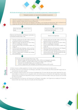III-Circuito de actuación ante una exposición accidental ocupacional a material biológico (1)

                                                                                          Trabajador sanitario con exposición accidental ocupacional



                                                               •   Atención inmediata al accidentado en el lugar donde ha ocurrido la exposición.
                                                               •   Aplicar medidas locales sobre la zona de exposición.
                                                               •   Remitir al Servicio de Prevención de Riesgos Laborales o a la Consulta de Infecciosas /VIH o al Servicio de
                                                                   Urgencias del hospital de referencia (debe tener capacidad para dispensar antirretrovirales).



                                                                      Días laborables en horario de tra-                              Fines de semana, festivos o fuera
                                                                      bajo                                                            del horario de trabajo



                                                               Servicio de Prevención de Riesgos Laborales o
                                                                                                                                            Servicio de Urgencias:
                                                               Consulta de Infecciosas / VIH:
Guía a la Salud Bucodental en Atención Primaria de Asturias




                                                               •   Tramitar la detección de VIH, VHB y VHC en                 •   Tramitar detección de VIH, VHB y VHC en el
                                                                   el paciente fuente si es necesario.                            paciente fuente si es necesario.
                                                               •   Valorar el riesgo de infección por VIH, VHB y              •   Valorar el riesgo de infección por VIH, VHB y
                                                                   VHC en el trabajador expuesto.                                 VHC en el trabajador expuesto.
                                                               •   Iniciar la PPE al VIH y/o al VHB si están indi-            •   Iniciar la PPE al VIH y/o al VHB, si están indi-
                                                                   cadas (3).                                                     cadas (3).
                                                               •   Si PPE al VIH está indicada, remitir a la Con-             •   Remitir al Servicio de Prevención de Riesgos
                                                                   sulta de Infecciosas/VIH del hospital de refe-                 Laborales el primer día laborable.
                                                                   rencia el primer día laborable (4).                        •   Si la PPE al VIH está indicada, remitir a la Con-
                                                               •   Control y seguimiento completo del trabaja-                    sulta de Infecciosas / VIH del hospital de refe-
                                                                   dor accidentado.                                               rencia el primer día laborable (4).



                                                                          Consulta de Enfermedades Infecciosas / VIH:
                                                                          • Valorar el riesgo de infección por VIH, VHB y VHC en el trabajador expuesto.
                                                                          • Iniciar, modiﬁcar o ajustar la PPE al VIH y/o al VHB si están indicadas.
                                                                          • Prescribir los antirretrovirales para completar la PPE.
                                                                          • Control y seguimiento del trabajador accidentado durante la PPE al VIH.
para la atención




                                                              (1) Este circuito se debe adaptar en función de las características propias de cada centro.
                                                              (2) Remitir al Servicio de Prevención de Riesgos Laborales o a la Consulta de Infecciosas/VIH según las ca-
                                                                  racterísticas de cada hospital.
                                                              (3) Es necesario el fácil acceso a la Farmacia hospitalaria las 24 horas del día para poder dispensar los anti-
                                                                  rretrovirales y/o disponer de un pequeño stock de los fármacos en el Servicio de Urgencias. Se le debe
                                                                  proporcionar a la persona expuesta la dosis necesaria de antirretrovirales hasta que acuda a la Consulta
                                                                  de Infecciosas/VIH.
                                                              (4) Si la asistencia en el Servicio de Prevención de Riesgos Laborales o de Urgencias se realiza en horario la-
                                                                  boral, remitir ese mismo día a la Consulta de Infecciosas/VIH.




            144
 