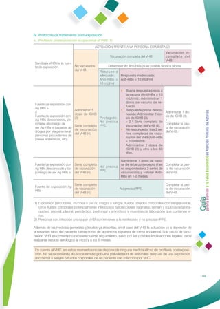 IV. Protocolo de tratamiento post-exposición
a. Proﬁlaxis postexposición ocupacional al VHB (1)
                                           ACTUACIÓN FRENTE A LA PERSONA EXPUESTA (2)
                                                                                             Vacunación in-
                                                     Vacunación completa del VHB             completa del
                                                                                             VHB
 Serología VHB de la fuen-
 te de exposición          No vacunados             Determinar Ac Anti-HBs (si es posible técnica rápida)
                           del VHB
                                              Respuesta
                                              adecuada:  Respuesta inadecuada:
                                              Anti-HBs > Anti-HBs < 10 mUI/ml
                                              10 mUI/ml

                                                             •   Buena respuesta previa a
                                                                 la vacuna (Anti HBs > 10
                                                                 mUI/ml): Administrar 1
                                                                 dosis de vacuna de re-
 Fuente de exposición con
                                                                 fuerzo.
 Ag HBs +
                              Administrar 1             •        Respuesta previa desco-




                                                                                                                  Guía a la Salud Bucodental en Atención Primaria de Asturias
 ó                                                                                           Administrar 1 do-
                              dosis de IGHB                      nocida: Administrar 1 do-
 Fuente de exposición con                                                                    sis de IGHB (3).
                              (3)            Protegido:          sis de IGHB (3).
 Ag HBs desconocido, pe-                                                                     +
                              +              No precisa          + 2 ª Serie completa de
 ro tiene alto riesgo de                                                                     Completar la pau-
                              Serie completa PPE.                vacunación del VHB (4).
 ser Ag HBs + (usuarios de                                                                   ta de vacunación
                              de vacunación             •        No respondedor tras 2 se-
 drogas por vía parenteral,                                                                  del VHB.
                              del VHB (4).                       ries completas de vacu-
 personas procedentes de
                                                                 nación del VHB (Anti-HBs
 países endémicos, etc).
                                                                 < 10 mUI/ml):
                                                                 Administrar 1 dosis de
                                                                 IGHB (3) y otra a los 30
                                                                 días.

                                                    Administrar 1 dosis de vacu-
 Fuente de exposición con Serie completa            na de refuerzo (excepto si es Completar la pau-
                                         No precisa
 Ag HBs desconocido y ba- de vacunación             no respondedor a 2 series de ta de vacunación
                                         PPE.
 jo riesgo de ser Ag HBs + del VHB (4).             vacunación) y valorar Anti- del VHB.
                                                    HBs en 1-2 meses.

                         Serie completa                                                      Completar la pau-
 Fuente de exposición Ag
                         de vacunación                      No precisa PPE.                  ta de vacunación




                                                                                                                  para la atención
 HBs -
                         del VHB (4).                                                        del VHB.


(1) Exposición percutánea, mucosa o piel no íntegra a sangre, ﬂuidos o tejidos corporales con sangre visible,
    otros ﬂuidos corporales potencialmente infecciosos (secrecciones vaginales, semen y líquidos cefalorra-
    quídeo, sinovial, pleural, pericárdico, peritoneal y amniótico) y muestras de laboratorio que contienen vi-
    rus.
(2) Personas con infección previa por VHB son inmunes a la reinfección y no precisan PPE.

Además de las medidas generales y locales ya descritas, en el caso del VHB la actuación va a depender de
la situación tanto del paciente fuente como de la persona expuesta de forma accidental. Si la pauta de vacu-
nación VHB es correcta no debe efectuarse seguimiento, salvo por las posibles implicaciones legales; debe
realizarse estudio serológico al inicio y a los 6 meses.

 En cuanto al VHC, en estos momentos no se dispone de ninguna medida eﬁcaz de proﬁlaxis postexposi-
 ción. No se recomienda el uso de inmunoglobulina polivalente ni de antivirales después de una exposición
 accidental a sangre ó ﬂuidos corporales de un paciente con infección por VHC.




                                                                                                                            145
 