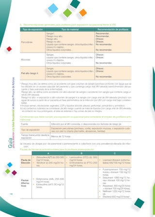 b. Recomendaciones generales para proﬁlaxis post exposición ocupacional frente al VIH.
                                                                Tipo de exposición                       Tipo de material                       Recomendación de proﬁlaxis
                                                                                         Sangre*.                                             Recomendar.
                                                                                         Riesgo muy alto.                                     Recomendar.
                                                                                         Riesgo alto.                                         Ofrecer.
                                                               Percutánea                Riesgo no alto .                                     Ofrecer.
                                                                                         Líquido que contiene sangre, otros líquidos infec-   No recomendar.
                                                                                         ciosos # o tejidos .
                                                                                         Otros líquidos corporales .                          No recomendar.

                                                                                         Sangre.                                            Ofrecer.
                                                                                         Líquido que contiene sangre, otros líquidos infec- Ofrecer.
                                                               Mucosas                   ciosos # o tejidos.
                                                                                         Otros líquidos corporales .                        No recomendar.

                                                                                         Sangre.                                            Ofrecer.
                                                                                         Líquido que contiene sangre, otros líquidos infec- Ofrecer.
                                                               Piel alto riesgo &        ciosos # o tejidos.
                                                                                         Otros líquidos corporales.                         No recomendar.
Guía a la Salud Bucodental en Atención Primaria de Asturias




                                                              * Riesgo muy alto: se deﬁne como un accidente con gran volumen de sangre (pinchazo profundo con aguja que se
                                                                ha utilizado en un acceso vascular del paciente) y que contenga carga viral VIH elevada (seroconversión del pa-
                                                                ciente o fase avanzada de la enfermedad).
                                                                Riesgo alto: se deﬁne como accidente con alto volumen de sangre o accidente con sangre que contiene carga vi-
                                                                ral de VIH elevada.
                                                                Riesgo no alto: ni exposición a alto volumen de sangre ni a sangre con carga viral de VIH elevada (pinchazo con
                                                                aguja de sutura a partir de un paciente en fase asintomática de la infección por VIH con carga viral baja o indetec-
                                                                table).
                                                              # Incluye semen, secreciones vaginales, LCR y líquidos sinovial, pleural, peritoneal, pericárdico y amniótico.
                                                              & Los contactos cutáneos se consideran de alto riesgo cuando se trata de líquidos con carga viral de VIH elevada,
                                                                 el contacto es muy prolongado, el área es extensa o hay zonas de piel no íntegra.

                                                              Condiciones que debe cumplir una exposición ocupacional para considerar el empleo de proﬁlaxis anti-
                                                              rretroviral
                                                               Fuente                          Infección por el VIH conocida, o desconocida con factores de riesgo (a)
                                                                                               Exposición percutánea (pinchazo, corte), exposición mucosa, o exposición cutá-
                                                               Tipo de exposición
                                                                                               nea con piel no intacta (dermatitis, abrasiones, heridas)
para la atención




                                                               Tiempo transcurrido desde la
                                                                                            Menos de 72 horas
                                                               exposición

                                                              (a) Usuario de drogas por vía parenteral o perteneciente a colectivos con una prevalencia elevada de infec-
                                                                  ción.
                                                              Pautas de fármacos antirretrovirales para la proﬁlaxis postexposición
                                                                                           A                                  B                                  C
                                                                        •       Zidovudina (AZT) (b) 250-300 •    Lamivudina (3TC) (b) 300
                                                               Pauta de         mg/12 horas.                      mg/24 horas.                •      Lopinavir-ritonavir (coformu-
                                                               Elección •       Tenofovir (c) 245 mg/24 ho- •     Emtricitabina (c) (FTC) 200        lados) 400/100 mg/12 horas
                                                                                ras.                              mg/24 horas.
                                                                                                                                                 •   Fosamprenavir 700 mg/12
                                                                                                                                                     horas+ ritonavir 100 mg/12
                                                                                                                                                     horas.
                                                                                                                                                 •   Saquinavir 1000 mg/12 ho-
                                                                            •   Didanosina (ddI), 250-400
                                                               Pautas                                                                                ras+ ritonavir 100 mg/12 ho-
                                                                                mg/24 horas.
                                                               Alterna-                                                                              ras.
                                                                            •   Estavudina (d4T) 30 mg/12
                                                               tivas                                                                             •   Atazanavir, 300 mg/24 horas
                                                                                horas.
                                                                                                                                                     + ritonavir 100 mg/24 horas).
                                                                                                                                                 •   Nelﬁnavir 1250 mg/12 horas
            146                                                                                                                                      (d).
                                                                                                                                                 •   Efavirenz 600 mg/24 horas*.
 
