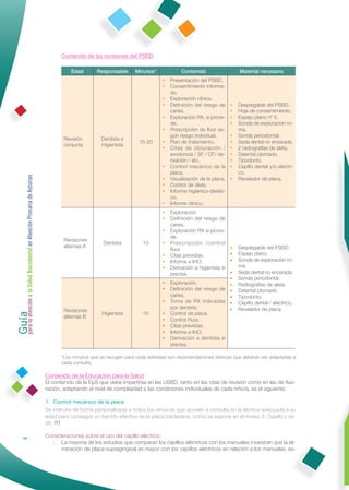 Contenido de las revisiones del PSBD

                                                                         Edad       Responsable     Minutos*             Contenido                   Material necesario
                                                                                                                •   Presentación del PSBD.
                                                                                                                •   Consentimiento informa-
                                                                                                                    do.
                                                                                                                •   Exploración clínica.
                                                                                                                •   Definición del riesgo de     •   Desplegable del PSBD.
                                                                                                                    caries.                      •   Hoja de consentimiento.
                                                                                                                •   Exploración RX, si proce-    •   Espejo plano nº 5.
                                                                                                                    de.                          •   Sonda de exploración ro-
                                                                                                                •   Prescripción de ﬂúor se-         ma.
                                                                                                                    gún riesgo individual.       •   Sonda periodontal.
                                                                     Revisión        Dentista e
                                                                                                      15-20     •   Plan de tratamiento.         •   Seda dental no encerada.
                                                                     conjunta        Higienista
                                                                                                                •   Citas de obturación /        •   2 radiografías de aleta.
                                                                                                                    exodoncia / SF / CF/ de-     •   Delantal plomado.
                                                                                                                    rivación / etc.              •   Tipodonto.
                                                                                                                •   Control mecánico de la       •   Cepillo dental y/o eléctri-
                                                                                                                    placa.                           co.
Guía a la Salud Bucodental en Atención Primaria de Asturias




                                                                                                                •   Visualización de la placa.   •   Revelador de placa.
                                                                                                                •   Control de dieta.
                                                                                                                •   Informe higiénico-dietéti-
                                                                                                                    co.
                                                                                                                •   Informe clínico.
                                                                                                                •   Exploración.
                                                                                                                •   Definición del riesgo de
                                                                                                                    caries.
                                                                                                                •   Exploración RX si proce-
                                                                                                                    de.
                                                                     Revisiones
                                                                                      Dentista          10      •   Prescripción /control
                                                                     alternas A                                                                  •   Desplegable del PSBD.
                                                                                                                    ﬂúor.
                                                                                                                •   Citas previstas.             •   Espejo plano.
                                                                                                                •   Informe e IHO.               •   Sonda de exploración ro-
                                                                                                                •   Derivación a higienista si       ma.
                                                                                                                    precisa.                 •       Seda dental no encerada.
                                                                                                                                             •       Sonda periodontal.
                                                                                                                •   Exploración.             •       Radiografías de aleta.
                                                                                                                •   Definición del riesgo de •       Delantal plomado.
                                                                                                                    caries.                  •       Tipodonto.
para la atención




                                                                                                                •   Toma de RX indicadas •           Cepillo dental / eléctrico.
                                                                                                                    por dentista.            •       Revelador de placa.
                                                                     Revisiones
                                                                                      Higienista        10      •   Control de placa.
                                                                     alternas B
                                                                                                                •   Control Flúor.
                                                                                                                •   Citas previstas.
                                                                                                                •   Informe e IHO.
                                                                                                                •   Derivación a dentista si
                                                                                                                    precisa.

                                                                    *Los minutos que se recogen para cada actividad son recomendaciones teóricas que deberán ser adaptadas a
                                                                    cada consulta.

                                                              Contenido de la Educación para la Salud
                                                              El contenido de la EpS que debe impartirse en las USBD, tanto en las citas de revisión como en las de ﬂuo-
                                                              ración, adaptando el nivel de complejidad a las condiciones individuales de cada niño/a, es el siguiente:

                                                              1. Control mecánico de la placa
                                                              Se instruirá de forma personalizada a todos los niños/as que acuden a consulta en la técnica adecuada a su
                                                              edad para conseguir un barrido efectivo de la placa bacteriana, como se expone en el Anexo 3: Cepillo y se-
                                                              da. R1

                34                                            Consideraciones sobre el uso del cepillo eléctrico:
                                                                I. La mayoría de los estudios que comparan los cepillos eléctricos con los manuales muestran que la eli-
                                                                    minación de placa supragingival es mayor con los cepillos eléctricos en relación a los manuales, es-
 