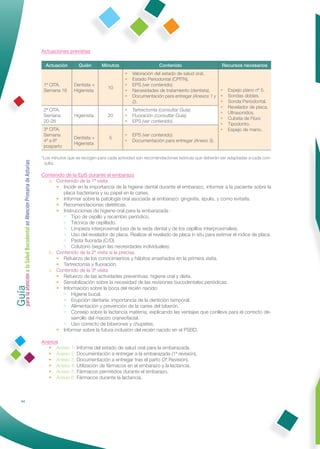 Actuaciones previstas

                                                                Actuación       Quién      Minutos                      Contenido                      Recursos necesarios
                                                                                                       •   Valoración del estado de salud oral.
                                                                                                       •   Estado Periodontal (CPITN).
                                                               1ª CITA.       Dentista +               •   EPS (ver contenido).
                                                                                              10
                                                               Semana 16      Higienista               •   Necesidades de tratamiento (dentista).  •      Espejo plano nº 5.
                                                                                                       •   Documentación para entregar (Anexos 1 y •      Sondas dobles.
                                                                                                           2).                                     •      Sonda Periodontal.
                                                                                                                                                   •      Revelador de placa.
                                                               2ª CITA.                                •   Tartrectomía (consultar Guía).
                                                                                                                                                   •      Ultrasonidos.
                                                               Semana         Higienista      20       •   Fluoración (consultar Guía).
                                                                                                                                                   •      Cubeta de Flúor.
                                                               20-26                                   •   EPS (ver contenido).
                                                                                                                                                   •      Tipodonto.
                                                               3ª CITA.                                                                            •      Espejo de mano.
                                                               Semana                                  •   EPS (ver contenido).
                                                                              Dentista +       5
                                                               4ª a 6ª                                 •   Documentación para entregar (Anexo 3).
                                                                              Higienista
                                                               posparto

                                                              *Los minutos que se recogen para cada actividad son recomendaciones teóricas que deberán ser adaptadas a cada con-
Guía a la Salud Bucodental en Atención Primaria de Asturias




                                                               sulta.

                                                              Contenido de la EpS durante el embarazo
                                                                a. Contenido de la 1ª visita
                                                                    • Incidir en la importancia de la higiene dental durante el embarazo, informar a la paciente sobre la
                                                                       placa bacteriana y su papel en la caries.
                                                                    • Informar sobre la patología oral asociada al embarazo: gingivitis, épulis, y como evitarla.
                                                                    • Recomendaciones dietéticas.
                                                                    • Instrucciones de higiene oral para la embarazada :
                                                                       • Tipo de cepillo y recambio periódico.
                                                                       • Técnica de cepillado.
                                                                       • Limpieza interproximal (uso de la seda dental y de los cepillos interproximales).
                                                                       • Uso del revelador de placa. Realizar el revelado de placa in situ para estimar el índice de placa.
                                                                       • Pasta ﬂuorada (C/D).
                                                                       • Colutorio (según las necesidades individuales).
                                                                b. Contenido de la 2ª visita si la precisa
                                                                    • Refuerzo de los conocimientos y hábitos enseñados en la primera visita.
                                                                    • Tartrectomía y ﬂuoración.
                                                                c. Contenido de la 3ª visita
para la atención




                                                                    • Refuerzo de las actividades preventivas: higiene oral y dieta.
                                                                    • Sensibilización sobre la necesidad de las revisiones bucodentales periódicas.
                                                                    • Información sobre la boca del recién nacido:
                                                                       • Higiene bucal.
                                                                       • Erupción dentaria: importancia de la dentición temporal.
                                                                       • Alimentación y prevención de la caries del biberón.
                                                                       • Consejo sobre la lactancia materna, explicando las ventajas que conlleva para el correcto de-
                                                                          sarrollo del macizo craneofacial.
                                                                       • Uso correcto de biberones y chupetes.
                                                                    • Informar sobre la futura inclusión del recién nacido en el PSBD.

                                                              Anexos
                                                                 • Anexo 1: Informe del estado de salud oral para la embarazada.
                                                                 • Anexo 2: Documentación a entregar a la embarazada (1ª revisión).
                                                                 • Anexo 3: Documentación a entregar tras el parto (3ª Revisión).
                                                                 • Anexo 4: Utilización de fármacos en el embarazo y la lactancia.
                                                                 • Anexo 5: Fármacos permitidos durante el embarazo.
                                                                 • Anexo 6: Fármacos durante la lactancia.



                44
 