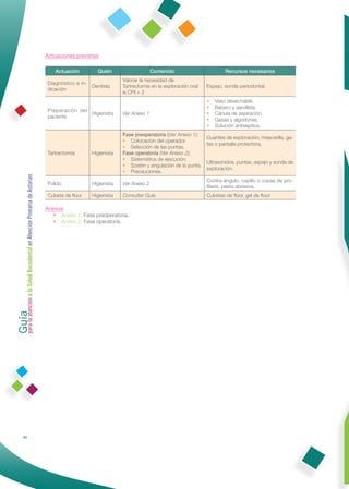 Actuaciones previstas

                                                                  Actuación       Quién                    Contenido                       Recursos necesarios
                                                                                             Valorar la necesidad de
                                                              Diagnóstico e in-
                                                                                Dentista     Tartrectomía en la exploración oral   Espejo, sonda periodontal.
                                                              dicación
                                                                                             si CPI = 2
                                                                                                                                   •   Vaso desechable.
                                                                                                                                   •   Babero y servilleta.
                                                              Preparación del
                                                                              Higienista     Ver Anexo 1                           •   Cánula de aspiración.
                                                              paciente
                                                                                                                                   •   Gasas y algodones.
                                                                                                                                   •   Solución antiséptica.
                                                                                             Fase preoperatoria (Ver Anexo 1):
                                                                                                                                   Guantes de exploración, mascarilla, ga-
                                                                                             • Colocación del operador.
                                                                                                                                   fas o pantalla protectora,
                                                                                             • Selección de las puntas.
                                                              Tartrectomía      Higienista   Fase operatoria (Ver Anexo 2):
                                                                                             • Sistemática de ejecución.
                                                                                                                                   Ultrasonidos, puntas, espejo y sonda de
                                                                                             • Sostén y angulación de la punta.
                                                                                                                                   exploración.
                                                                                             • Precauciones.
Guía a la Salud Bucodental en Atención Primaria de Asturias




                                                                                                                                   Contra-ángulo, cepillo o copas de pro-
                                                              Pulido            Higienista   Ver Anexo 2
                                                                                                                                   ﬁlaxis, pasta abrasiva.
                                                              Cubeta de ﬂúor    Higienista   Consultar Guía                        Cubetas de ﬂúor, gel de ﬂúor.

                                                              Anexos
                                                                 • Anexo 1: Fase preoperatoria.
                                                                 • Anexo 2: Fase operatoria.
para la atención




                46
 