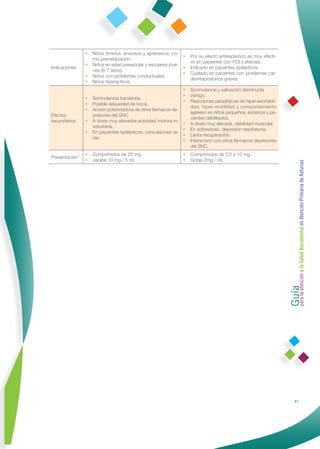 •   Niños tímidos, ansiosos y aprensivos, co-
                                                              •   Por su efecto antiespástico es muy efecti-
                   mo premedicación.
                                                                  vo en pacientes con PCI y atetosis.
               •   Niños en edad preescolar y escolares jóve-
Indicaciones                                                  •   Indicado en pacientes epilépticos.
                   nes (6-7 años).
                                                              •   Cuidado en pacientes con problemas car-
               •   Niños con problemas conductuales.
                                                                  diorrespiratorios graves.
               •   Niños hiperactivos.
                                                             •    Somnolencia y salivación disminuida
                                                             •    Vértigo.
               •   Somnolencia transitoria.
                                                             •    Reacciones paradójicas de hiper-excitabili-
               •   Posible sequedad de boca.
                                                                  dad, hiper-motilidad y comportamiento
               •   Acción potenciadora de otros fármacos de-
                                                                  agresivo en niños pequeños, ancianos y pa-
Efectos            presores del SNC
                                                                  cientes debilitados.
secundarios    •   A dosis muy elevadas actividad motora in-
                                                              •   A dosis muy elevada, debilidad muscular.
                   voluntaria.
                                                              •   En sobredosis, depresión respiratoria.
               •   En pacientes epilépticos, convulsiones ra-
                                                              •   Lenta recuperación.
                   ras.
                                                              •   Interacción con otros fármacos depresores
                                                                  del SNC.
               •   Comprimidos de 25 mg.                     •    Comprimidos de 2,5 y 10 mg.
Presentación
               •   Jarabe 10 mg / 5 ml.                      •    Gotas 2mg / ml.




                                                                                                                Guía a la Salud Bucodental en Atención Primaria de Asturias
                                                                                                                para la atención




                                                                                                                               61
 