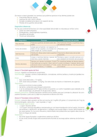 De menor a mayor gravedad, los cambios que podemos apreciar en los dientes pueden ser:
   • Finas líneas blancas opacas.
   • Lesiones de color marrón difusas.
   • Esmalte completamente blanco con aspecto de tiza.
   • Pérdida de la superﬁcie del esmalte.

Diagnóstico diferencial.
No hay que confundir la ﬂuorosis con otras opacidades del esmalte no inducidas por el ﬂúor como:
   • Lesión de caries temprana.
   • Amelogénesis y dentinogénesis imperfecta.
   • Hipoplasia del esmalte.
   • Tinción por tetraciclinas.

      Diagnóstico                        Fluorosis                           Opacidades del esmalte
                          Todas las superﬁcies del diente están afec- Normalmente limitada a superﬁcies lisas y
 Área afectada
                          tadas.                                      de extensión limitada.
                          Líneas que se fusionan, con aspecto nu-
 Forma de la lesión       blado. En las cúspides y los bordes inci- Redonda u oval.




                                                                                                                   Guía a la Salud Bucodental en Atención Primaria de Asturias
                          sales imagen de “cumbre nevada”.
                          Distribución difusa sobre toda la superﬁcie Claramente diferenciada del esmalte
 Delimitaciones
                          del esmalte.                                adyacente.
                          Líneas o manchas blancas, opacas, de De blanco opaco o amarillo-cremoso a ro-
 Color
                          color tiza; a veces marrones.        jizo-naranja en el momento de la erupción.
                          Siempre son dientes homólogos. Cuanto      En superﬁcies labiales de dientes aislados,
                          más tardía sea la erupción mayor será la   a veces homólogos. Cualquier diente pude
 Dientes afectados
                          afectación (más en premolares y 2º mola-   estar afectado pero es más frecuente en
                          res que en incisivos y 1º molares).        los incisivos.

Anexo 4: Toxicidad aguda del ﬂúor
Etiología: ingestión accidental de comprimidos.
Sintomatología: náuseas, vómitos e hipersalivación, convulsiones, arritmia cardiaca y muerte por parálisis res-
                  piratoria.
Dosis:
    a. DLC: dosis letal cierta = 15 mg/kg.
    b. DTP: dosis tóxica probable = 5 mg/kg. Con esta dosis se impone un tratamiento de urgencia
Tratamiento:




                                                                                                                   para la atención
    1. provocar el vómito lo antes posible.
    2. dar leche o antiácidos para retrasar la absorción.
    3. si se ha sobrepasado la DTP debe remitirse el paciente a un centro hospitalario para realizarle un la-
       vado de estómago y la perfusión IV de gluconato cálcico.
Medidas preventivas: correcta educación sanitaria de los padres para que controlen la utilización de com-
puestos ﬂuorados y para que no dejen los preparados al alcance de niños.

Anexo 5: Toxicidad crónica del ﬂúor
Etiología: consumo diario excesivo de ﬂúor por encima de 2 mg/litro (20 gotas o 2 comprimidos de 1mg) de
forma prolongada, varios años. 1 ppm equivale a 1 mg/l.
Sintomatología según la dosis:
    a. > 2 ppm: ﬂuorosis dental.
    b. > 8-10 ppm: ﬂuorosis esquelética caracterizada por una hipermineralización de los huesos, formación
       de exóstosis y calciﬁcación de ligamentos y cartílagos que pueden llegar a causar deformidades en
       los casos graves. Es muy poco frecuente y está limitada a las poblaciones que ingieren altas dosis de
       ﬂúor en el agua de bebida.
Tratamiento:
    1. No tomar aguas ﬂuoradas o suplementos sistémicos de ﬂúor.
    2. En las zonas donde el agua está excesivamente ﬂuorada se aconseja aplicar sistemas de de-ﬂuora-
       ción.
                                                                                                                                  73
 