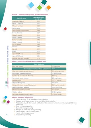 Anexo 6: Contenido de ﬂúor en las leches maternizadas
                                                                                                      Cantidad de ﬂúor
                                                                      Marca de leche
                                                                                                        ppm (mg/l)
                                                              Adapta 90 (Sandoz)                            0,52
                                                              Modar 1 (Sandoz)                              0,52
                                                              Modar 2 (sandoz)                              0,50
                                                              Blemil 1 plus                                 0,50
                                                              Diarical (sin lactosa) (Sandoz)               0,48
                                                              Damira (Sandoz)                               0,27
                                                              Nidina 2 (Nestlé)                             0,14
                                                              Nativa 2 (Nestlé)                             0,14
                                                              Nativa 1 (Nestlé)                             0,13
                                                              Nidina 1 (Nestlé)                             0,13
                                                              Al 110 (Nestlé)                               0,13
Guía a la Salud Bucodental en Atención Primaria de Asturias




                                                              Blemil 1                                      0,11
                                                              Blemil 2                                      0,11
                                                              Puleva 2                                      0,07
                                                              Aptamil 2 (Milupa)                            0,07
                                                              Aptamil 1 (Milupa)                            0,06
                                                              Nutriben sma natal (Nutribén)                 0,06

                                                              Anexo 7: Productos de farmacia que contienen ﬂúor
                                                                                                       Flúor sistémico
                                                              Flúor lacer (gotas)                                              0,05 mg/gota
                                                                                    Presentaciones farmaceúticas que contienen ﬂúor
                                                              Magnesium pyre (magnesio-ﬂuoruro)                                0,5 mg/comprimido
                                                              Magnogene (magnesio-ﬂuoruro)                                     0,34 mg/gragea
                                                              Polivitaendil-mineral-sodio (ﬂuoruro)                            50 mcgr
                                                              Pantobionta (sodio-ﬂuoruro)                                      25 mcgr/gragea
para la atención




                                                              Ossopan (ﬂúor)                                                   0,0017 Por 100
                                                              Vitagama ﬂúor (gotas)                                            0,5 mg/ml
                                                              Hidropolivit mineral (compr. Masticables)                        0,01 mg/comprimido
                                                              Multibionta mineral (grageas)                                    0,025 mg/gragea
                                                              Pharmaton complex (cápsulas)                                     0,2 mg/cps
                                                              Vitalalter (sobres)                                              0,125 mg/sobre
                                                              Calcinatal (grageas) (ﬂuoruro cálcico)                           0,12 mg/gragea

                                                              Anexo 8: Alimentos ricos en ﬂúor
                                                                • Zumos de frutas: los de uva tienen un alto contenido.
                                                                • Cereales secos: tienen un alto contenido (1220 microgramos/kg).
                                                                • Preparados de pollo deshuesado habituales en los establecimientos de comida rápida (5000 micro-
                                                                   gramos/kg).
                                                                • Soja: 130 microgramos/kg.
                                                                • Berro: 100 microgramos/kg.
                                                                • Arenque ahumado: 350 microgramos/kg.
                                                                • Bacalao fresco: 700 microgramos/kg.
                                                                • Huevo: 120 microgramos/kg.
                74                                              • Té: 200 microgramos/kg.
 