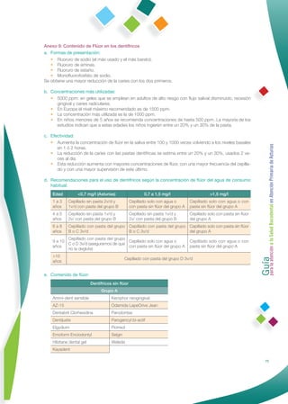Anexo 9: Contenido de Flúor en los dentífricos
a. Formas de presentación:
   • Fluoruro de sodio (el más usado y el más barato).
   • Fluoruro de aminas.
   • Fluoruro de estaño.
   • Monoﬂuorofosfato de sodio.
Se obtiene una mayor reducción de la caries con los dos primeros.

b. Concentraciones más utilizadas:
   • 5000 ppm: en geles que se emplean en adultos de alto riesgo con ﬂujo salival disminuido, recesión
     gingival y caries radiculares.
   • En Europa el nivel máximo recomendado es de 1500 ppm.
   • La concentración más utilizada es la de 1000 ppm.
   • En niños menores de 5 años se recomienda concentraciones de hasta 500 ppm. La mayoría de los
     estudios indican que a estas edades los niños ingieren entre un 20% y un 30% de la pasta.

c. Efectividad:
   • Aumenta la concentración de ﬂúor en la saliva entre 100 y 1000 veces volviendo a los niveles basales




                                                                                                                      Guía a la Salud Bucodental en Atención Primaria de Asturias
      en 1 ó 2 horas.
   • La reducción de la caries con las pastas dentífricas se estima entre un 20% y un 30%, usados 2 ve-
      ces al día.
   • Esta reducción aumenta con mayores concentraciones de ﬂúor, con una mayor frecuencia del cepilla-
      do y con una mayor supervisión de este último.

d. Recomendaciones para el uso de dentífricos según la concentración de ﬂúor del agua de consumo
   habitual:
    Edad          <0,7 mg/l (Asturias)                   0,7 a 1,5 mg/l                      >1,5 mg/l
    1a3     Cepillado sin pasta 2v/d y           Cepillado solo con agua o        Cepillado solo con agua o con
    años    1v/d con pasta del grupo B           con pasta sin ﬂúor del grupo A   pasta sin ﬂúor del grupo A
    4a5     Cepillado sin pasta 1v/d y           Cepillado sin pasta 1v/d y       Cepillado solo con pasta sin ﬂúor
    años    2v/ con pasta del grupo B            2v/ con pasta del grupo B        del grupo A
    6a8     Cepillado con pasta del grupo Cepillado con pasta del grupo Cepillado solo con pasta sin ﬂúor
    años    B o C 3v/d                    B o C 3v/d                    del grupo A
           Cepillado con pasta del grupo
    9 a 10                                Cepillado solo con agua o               Cepillado solo con agua o con
           C o D 3v/d (asegurarnos de que
    años                                  con pasta sin ﬂúor del grupo A          pasta sin ﬂúor del grupo A




                                                                                                                      para la atención
           no la deglute)
    >10
                                              Cepillado con pasta del grupo D 3v/d
    años


e. Contenido de ﬂúor:
                          Dentífricos sin ﬂúor
                               Grupo A
    Ammi-dent sensible               Kemphor neogingival
    AZ-15                            Odamida LapeOrive Jean
    Dentabrit Clorhexidina           Parodontax
    Dentijuste                       Parogencyl bi-actif
    Elgydium                         Piorreol
    Emoform Enciodontyl              Selgin
    Hibitane dental gel              Weleda
    Kayadent

                                                                                                                                     75
 