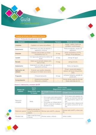 Guía
         para la atención
         a la Salud Bucodental
               en Atención Primaria de Asturias




 Anexos de la Guía 6.4: Sellados de Fisuras
Anexo 1: Protocolo de aplicación del SF
     Actuación                             Contenido                     Tiempos               Material necesario
                                                                                            Espejo, cepillo y pasta de
Limpieza                      Cepillado con pasta de proﬁlaxis.              -
                                                                                            proﬁlaxis, contra-ángulo.
                            Aislamiento con rollos de algodón y                           Rollos de algodón, equipo de
Aislamiento                                                                  -
                                    aspiración continua.                                           aspiración.
                               Grabado del esmalte con ácido                                Ácido ortofosfórico al 37%,
Grabado                                                                   20 seg
                                   ortofosfórico al 37 %                                     Jeringa, Pincel aplicador.
                           Con agua para eliminar los restos del
Lavado                                                                    20 seg                 Jeringa de agua.
                                         ácido.
                             Hasta que el esmalte adopta color
Secado                                                                    10 seg                  Jeringa de aire.
                                      blanco/mate.
                            Aislamiento con rollos de algodón y
Aislamiento                                                                  -                  Rollos de Algodón.
                                    aspiración continua.
                                                                                            Pincel / cánula del sellador,
Aplicación del                Evitando que queden atrapadas
                                                                             -            sellador de ﬁsuras fotopolimeri-
sellador                     burbujas en el interior de la resina.
                                                                                                       zable.
                                                                                          Lámpara halógena, pantalla de
Fraguado                              Fotopolimerización.                 40 seg
                                                                                                  protección.
                                 •   Existencia de burbujas.                          Sonda dental, papel de articular,
Comprobación                                                                 -
                                 •   Retención y oclusión.                               fresas redondas de CA.

Anexo 2: Valoración y revisión del SF

                             Diente                                        Diente cariado
   Estado del                Sano                                    (Seguimiento cada 6 meses)
    sellador           (Seguimiento cada          No cumple medidas de preven-
                           12 meses)                                           Cumple medidas de prevención
                                                  ción

                                                                                      •     Si la caries está aislada me-
                                                  •   Si la caries está relacionada
                                                                                            diante una retención total del
                                                      con el SF, eliminar el sellador
                                                                                            SF, seguimiento cada 6 me-
Retención                                             y obturar.
                           Nada                                                             ses.
completa                                          •   Si la caries es independiente
                                                                                      •     Si la caries está a distancia del
                                                      del SF, conservar el sellado y
                                                                                            SF, aplicar protocolo de ca-
                                                      obturar la caries.
                                                                                            ries.

                       Sellar la zona de ﬁsu-
                                                                                     Eliminar resto del SF y volver a se-
Retención parcial      ra que ha perdido el Eliminar resto del SF y obturar.
                                                                                     llar.
                       sellador.
                       Sellar todas las fosas
Pérdida total                                 Eliminar caries y obturar.             Volver a sellar.
                       y ﬁsuras.

                                                                                                                                81
 