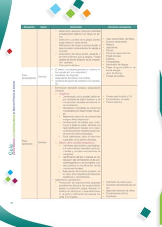 Actuación      Quién                        Contenido                             Recursos necesarios
                                                                                           b. Aislamiento absoluto (siempre preferible
                                                                                              al aislamiento relativo) con dique de go-
                                                                                              ma:
                                                                                           • Selección y prueba de la grapa (clamp)         •   Vaso desechable, servilleta.
                                                                                              asegurada con seda dental.                    •   Eyector desechable.
                                                                                           • Perforación del dique (¡contraindicado el      •   Babero.
                                                                                              látex si existen antecedentes de alergia al   •   Algodones.
                                                                                              mismo!).                                      •   Pinzas.
                                                                                           • Colocación del dique (antes, después o         •   Pinza de papel articular.
                                                                                              al mismo tiempo que la grapa). Puede          •   Papel articular.
                                                                                              aislarse el diente después de la prepara-     •   Clamps.
                                                                                              ción cavitaria.                               •   Portaclamps.
                                                                                           • Colocación del Arco.                           •   Perforador de diques.
                                                                                                                                            •   Dique de goma (vinilo en ca-
                                                                                       •   Chequeo oclusal preoperatorio en máxima in-          so de alergia).
                                                                                           tercuspidación y en lateralidad.             •       Arco de Young.
                                                              Fase                     •   Anestesia locoregional.                      •       Fresas de turbina.
                                                                            Dentista
                                                              preoperatoria            •   Aislamiento del campo (ver arriba).
                                                                                       •   Apertura del punto de contacto si es necesa-
Guía a la Salud Bucodental en Atención Primaria de Asturias




                                                                                           rio.
                                                                                       1. Eliminación del tejido cariado y preparación
                                                                                          cavitaria:
                                                                                           a. Objetivos:
                                                                                              •   Conservación, en lo posible, de la ma- •      Fresas para turbina y CA.
                                                                                                  yor cantidad de tejido dentario y de •        Excavadores, cinceles.
                                                                                                  los soportes oclusales en máxima in- •        Caries detector.
                                                                                                  tercuspidación.
                                                                                              •   Eliminación controlada de contornos
                                                                                                  involucrados en disarmonías oclusa-
                                                                                                  les.
                                                                                              •   Alejamiento del punto de contacto del
                                                                                                  margen de la preparación.
                                                                                              •   Conservación de tejidos que contri-
                                                                                                  buyan a aislar la pulpa: dentina con
                                                                                                  hipercalciﬁcación tubular, si no resul-
                                                                                                  ta decisivamente inestética bajo res-
                                                                                                  tauraciones dentocoloreadas.
                                                                                              •   Evitar adentrarse, salvo si fuera irre-
para la atención




                                                                                                  cuperable, en la dentina terciaria.
                                                              Fase
                                                                            Dentista       b. Tallado de la cavidad terapéutica:
                                                              operatoria
                                                                                              •   Con fresas para turbina y contraángu-
                                                                                                  lo e instrumentos manuales como cu-
                                                                                                  charillas y cinceles recortadores de
                                                                                                  márgenes.
                                                                                              • Conﬁrmación del tipo y material de res-
                                                                                                  tauración (las condiciones de la cavi-
                                                                                                  dad terapéutica o de los tejidos pue-
                                                                                                  den justificar la modificación de las
                                                                                                  previsiones iniciales).
                                                                                              • Adecuación de la forma cavitaria, en
                                                                                                  su caso, a los requisitos de retención,
                                                                                                  resistencia y conveniencia.
                                                                                       2. Aislamiento y protección :
                                                                                          • Protección de exposiciones pulpares             •   Hidróxido de calcio puro.
                                                                                              puntiformes (técnica de recubrimiento         •   Cemento de hidróxido de cal-
                                                                                              pulpar o protección pulpar directa): hi-          cio.
                                                                                              dróxido de calcio puro + base de ionóme-      •   Base de ionómero de vidrio.
                                                                                              ro de vidrio y obturación provisional du-     •   Portahidróxido (Pich).
                                                                                              rante 6-12 meses.                             •   Espátulas.

                86
 