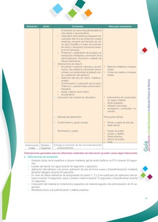 Actuación        Quién                        Contenido                            Recursos necesarios
                                    El hidróxido de calcio fotopolimerizable es
                                    más rápido e igual de eﬁcaz.
                                 • Tratamiento de la dentina yuxtapulpar irre-
                                    cuperable (técnica de protección pulpar
                                    indirecta): cemento de hidróxido de cal-
                                    cio (tipo Dycal®) y/o base de ionómero
                                    de vidrio) y obturación provisional duran-
                                    te 8 a16 semanas.
                                 • Protección y aislamiento de la pulpa con
                                    medicación antiséptica, promoción de la
                                    dentinogénesis, ﬂuoración y sellado de
                                    túbulos dentinarios.
                              3. Obturaciones de clase II:
                                 • Encofrado mediante matrices y acuña- •           Matrices metálicas o transpa-
                                    miento. Se preﬁere la colocación del en-        rentes.
                                    cofrado con anterioridad al grabado áci- •      Cuñas de madera o transpa-
                                    do y aplicación del adhesivo.                   rentes.
                                 • Selección del tipo de matriz: metálica /




                                                                                                                    Guía a la Salud Bucodental en Atención Primaria de Asturias
                                    acetato.
                                 • Conformación y colocación de la matriz:
                                    Toﬂemire o autoformadas (Automatrix /
                                    Palodent).
                                 • Ajuste y ﬁjación de la matriz.
                                 • Acuñamiento.
                              4. Colocación del material de obturación.         •   Instrumentos de conservado-
                                                                                    ra, según material.
                                                                               •    Ácido grabador.
                                                                               •    Adhesivo (bonding).
                                                                               •    Amalgama / composite / io-
                                                                                    nómero.

                              5. Retirada del aislamiento.                     Pinza porta-clamps

                              6. Conformación y ajuste oclusal.                •    Pinzas y papel de articular.
                                                                               •    Seda dental.

                              7. Terminación y pulido.                         •    Fresas de pulido.
                                                                               •    Copas y cepillos.




                                                                                                                    para la atención
                                                                               •    Pasta abrasiva.
                                                                               •    Discos de pulido.
                                                                               •    Tiras.
 Instrucciones   Dentista /   Entrega al paciente de las recomendaciones
     ﬁnales      Higienista      postoperatorias

Orientaciones generales para los diferentes materiales de obturación (pueden variar según fabricante):
a. Obturaciones de composite:
   1. Grabado ácido de la superﬁcie a obturar mediante gel de ácido fosfórico al 37% durante 30 segun-
      dos.
   2. Lavado del diente con agua durante 30 segundos y aspiración.
   3. Aplicación del adhesivo con pincel, aplicación de aire de forma suave y fotopolimerización mediante
      lámpara halógena durante 20 segundos.
   4. En caso de utilizar adhesivos de autograbado los pasos 1, 2 y 3 se sustituyen por aplicación del ad-
      hesivo durante 10 segundos, secar a presión máxima durante 10 segundos y fotopolimerizar durante
      10 segundos.
   5. Colocación del material en incrementos pequeños de material seguidos de polimerización de 40 se-
      gundos.
   6. Modelado previo a la polimerización y tallado posterior.


                                                                                                                                   87
 