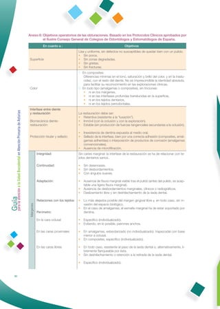 Anexo 6: Objetivos operatorios de las obturaciones. Basado en los Protocolos Clínicos aprobados por
                                                                       el Ilustre Consejo General de Colegios de Odontólogos y Estomatólogos de España.
                                                                              En cuanto a :                                                Objetivos
                                                                                                        Lisa y uniforme, sin defectos no susceptibles de quedar bien con un pulido.
                                                                                                        • Sin poros.
                                                              Superﬁcie                                 • Sin zonas degradadas.
                                                                                                        • Sin grietas.
                                                                                                        • Sin fracturas.
                                                                                                        1- En composites:
                                                                                                            Diferencias mínimas en el tono, saturación y brillo del color, y en la traslu-
                                                                                                            cidez, con el resto del diente. No es imprescindible la identidad absoluta,
                                                                                                            para facilitar su reconocimiento en las exploraciones clínicas.
                                                              Color                                     2- En todo tipo (amalgamas o composites), sin tinciones:
                                                                                                            • ni en los márgenes,
                                                                                                            • ni en las interfases profundas translucidas en la superﬁcie,
                                                                                                            • ni en los tejidos dentarios,
                                                                                                            • ni en los tejidos periodontales.
                                                              Interfase entre diente
Guía a la Salud Bucodental en Atención Primaria de Asturias




                                                              y restauración                            La restauración debe ser:
                                                                                                        • Retentiva (resistente a la “luxación”).
                                                              Biomecánica diente-                       • Inmóvil (con la oclusión y con la exploración).
                                                              restauración:                             • Estable (sin producción de fuerzas tangenciales secundarias a la oclusión).

                                                                                                        •   Inexistencia de dentina expuesta al medio oral.
                                                              Protección tisular y sellado:             •   Sellado de la interfase, bien por una correcta adhesión (composites, amal-
                                                                                                            gamas adheridas) o interposición de productos de corrosión (amalgamas
                                                                                                            convencionales).
                                                                                                        •   Ausencia de microﬁltración.
                                                                          Integridad:                   Sin caries marginal: la interfase de la restauración se ha de relacionar con te-
                                                                                                        jidos dentarios sanos.

                                                                          Continuidad:                  •   Sin desenrases.
                                                                                                        •   Sin desbordamientos.
                                                                                                        •   Con ángulos suaves.

                                                                          Adaptación:                   •   Ausencia de ﬁsura marginal visible tras el pulido (antes del pulido, es acep-
                                                                                                            table una ligera ﬁsura marginal).
                                                                                                        •   Ausencia de desbordamientos marginales, clínicos o radiográﬁcos.
para la atención




                                                                                                        •   Deslizamiento libre y sin deshilachamiento de la seda dental.

                                                                          Relaciones con los tejidos:   •   Lo más alejados posible del margen gingival libre y, en todo caso, sin in-
                                                               Márgenes




                                                                                                            vasión del espacio biológico.
                                                                                                        •   En el caso de amalgamas, el esmalte marginal ha de estar soportado por
                                                                          Perímetro:                        dentina.

                                                                          En la cara oclusal            •   Especíﬁco (individualizado).
                                                                                                        •   Evitando, en lo posible, patrones anchos.

                                                                          En las caras proximales       •   En amalgamas, estandarizado (no individualizado): trapezoidal con base
                                                                                                            menor a oclusal.
                                                                                                        •   En composites, especíﬁco (individualizado).

                                                                          En las caras libres           •   En todo caso, resistente al paso de la seda dental o, alternativamente, li-
                                                                                                            bremente ﬂanqueable por ésta.
                                                                                                        •   Sin deshilachamiento o retención a la retirada de la seda dental.

                                                                                                        •   Especíﬁco (individualizado).



                90
 